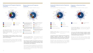 PSF Sponsored Program Expenses
(Audited)
General & Administrative Expenses
(Audited)
Donors Sponsored Programs
(Audited)
Program to Operation Ratio
(Audited)
P R O G R A M Y A N G D I D A N A I P S F ( A U D I T ) B I A Y A A D M I N I S T R A S I D A N U M U M ( A U D I T )P R O G R A M Y A N G D I D A N A I D O N AT U R ( A U D I T ) R A S I O P R O G R A M T E R H A D A P O P E R A S I ( A U D I T )
Putera Sampoerna Foundation posted an increase in the value
of grants distributed, from Rp 152.81 billion in 2013 to Rp 196.82
billion in 2014. (See figure 2)
Putera Sampoerna Foundation has allocated the funds from its
donors to sponsor some of its programs. The value of donors
sponsored program has decreased from Rp 135.07 billion in 2013
to Rp 118.26 billion in 2014. (See figure 3)
*Other program expenses consists of
Program Development, Unit Pelayanan
Zakat (UPZ) - Bait Al-Kamil and MEKAR
Entrepreneur Network’s P2P Project
(MEKAR Exchange).
**Others donors sponsored program
consists of expenses below 1% of total
donors sponsored program expenses.
*Program lainnya terdiri dari program
Pengembangan Program, Unit Pelayanan
Zakat – Bait Al-Kamil, dan Proyek
P2P MEKAR Entrepreneur Network
(MEKAR Exchange).
**Program yang didanai donatur lainnya
terdiri dari pengeluaran di bawah 1%
dari total biaya program yang didanai
oleh donatur.
Putera Sampoerna Foundation mencatat peningkatan dibandingkan
dengan tahun sebelumnya pada penyaluran dana untuk program-
program yang diberikan, dari Rp 152,81 miliar pada tahun 2013 menjadi
Rp 196,82 miliar di tahun 2014. (Lihat Figur 2)
Putera Sampoerna Foundation mengalokasikan dana yang diterima dari
donatur untuk mensponsori beberapa program-programnya. Nilai dari
program yang disponsori oleh donatur tersebut mengalami penurunan
dari Rp 135,07 miliar di tahun 2013 menjadi Rp 118,26 miliar pada
tahun 2014. (Lihat Figur 3)
Other Sponsored Programs**
ASBI - the Sampoerna Academy, PSF School
Development Outreach - ExxonMobil Oil
Indonesia, Inc.
ASBI - the Sampoerna Academy -
Wilmar Group
Scholarship - ConocoPhillips
Whole School - Pemkab Bintuni
School Development Program, Whole School,
Scholarship - PT Trakindo Utama
School Development Program, Professional
Development Program, ASBI - the Sampoerna
Academy, Gerakan Indonesia Berkibar, USBI -
the Sampoerna University - PT Djarum
ASBI - the Sampoerna Academy, Education
Recovery Program, Professional Development
Program, Whole School, USBI - the
Sampoerna University, Scholarship, Student
Financing - PT HM Sampoerna, Tbk
ASBI - the Sampoerna Academy, Scholarship -
Disdik Pemprov Sumsel
PSF School Development Outreach, Education
Recovery Program, Professional Development
Program, Whole School, ASBI - the Sampoerna
Academy, Student Financing - PT Sampoerna
Agro, Tbk
Scholarship, PSF School Development
Outreach, Whole School, ASBI - the
Sampoerna Academy - Mobil Cepu Ltd
USBI - the Sampoerna University - USAID
School Development Program, Whole School,
Scholarship - British Petroleum Indonesia
75.17%
24.83%
Corporate Scholarship
Other Programs*
USBI-the Sampoerna University
ASBI-the Sampoerna Academy
PSF School Development
Outreach
In the period from January to December 2014, Putera Sampoerna
Foundation recorded Rp 104.05 billion in General and
Administrative expenses, while in the same period of 2013 Putera
Sampoerna Foundation recorded Rp 83.75 billion. (See figure 4)
Miscellaneous expenses consist of
expenses below 3% of total general &
administrative expenses.
Pengeluaran lain-lain terdiri dari biaya-
biaya di bawah 3% dari total biaya
administrasi dan umum.
Pada periode Januari hingga Desember 2014, Putera Sampoerna
Foundation mencatat biaya administrasi dan umum sebesar
Rp 104,05 miliar, sementara pada tahun sebelumnya Putera Sampoerna
Foundation mencatat sebesar Rp 83,75 miliar. (Lihat Figur 4)
At the end of 2014, Putera Sampoerna Foundation recorded
Rp 315.08 billion (75.17%) for program expenses (including
sponsored programs) and Rp 104.05 billion (24.83%) for general
and administrative expenses. (See figure 5)
Under best practice guidelines, the
program should ideally operate under
65:35 ratio of Program to General and
Administrative Expenses.
Berdasarkan best practice guidelines,
rasio biaya program terhadap biaya
administrasi dan umum adalah 65:35
Pada akhir tahun 2014, Putera Sampoerna Foundation mencatat
Rp 315,08 miliar (75,17%) untuk biaya program (termasuk dengan
program yang didanai oleh donatur) dan Rp 104,05 miliar (24,83%)
untuk biaya administrasi dan umum. (Lihat Figur 5)
General & Administrative
Expenses
Program ExpensesFundraisingOffice Salary
TransportationProfessional Fee
Miscellaneous ExpensesAdvertising & Promotion
Rent & Service Charges Building
3%0%
63% 46%
13%
1%
2%
2%
2%
3%
4%
4%
5%
7%
10%
1%
56.34%
10.59%
3.29%
3.41%
5.56%
6.14%
14.68%
12%
22%
102 103
 