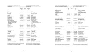 YAYASAN PUTERA SAMPOERNA DAN ENTITAS ANAK YAYASAN PUTERA SAMPOERNA AND ITS SUBSIDIARIES
LAPORAN POSISI KEUANGAN KONSOLIDASIAN CONSOLIDATED STATEMENT OF FINANCIAL POSITION
31 DESEMBER 2014 DECEMBER 31, 2014
31 Desember/ 31 Desember/
December 31, Catatan/ December 31,
2014 Notes 2013
Rp Rp
ASET ASSETS
ASET LANCAR CURRENT ASSETS
Kas dan setara kas 180.450.328.863 5 125.361.892.893 Cash and cash equivalents
Piutang lain-lain 6 Other accounts receivable
Pihak berelasi 37.633.278.936 25 28.386.576.950 Related parties
Pihak ketiga 2.745.993.894 877.020.179 Third parties
Uang muka 2.096.660.867 7 664.937.100 Advances
Biaya dibayar di muka 9.429.839.200 8 6.250.131.528 Prepaid expenses
Aset keuangan lainnya 916.154.694 9 229.973.918 Other financial assets
Aset lancar lainnya 422.297.917 502.745.430 Other current assets
Jumlah Aset Lancar 233.694.554.371 162.273.277.998 Total Current Assets
ASET TIDAK LANCAR NONCURRENT ASSETS
Investasi pada entitas asosiasi 11.776.710.352 10 11.463.195.487 Investment in associate
Aset tetap - setelah dikurangi akumulasi Property and equipment - net of
penyusutan sebesar Rp 19.397.497.554 accumulated depreciation of
pada tanggal 31 Desember 2014 dan Rp 19,397,497,554 at December 31, 2014
Rp 15.647.005.316 pada tanggal 11.041.839.295 11 8.454.064.166 and Rp 15,647,005,316 at December 31,
31 Desember 2013 2013
Properti investasi 1.236.000.000 12 2.989.000.000 Investment property
Uang muka 5.467.000.000 7 5.713.013.255 Advances
Uang jaminan 30.380.793.406 13 4.972.427.566 Refundable deposits
Jumlah Aset Tidak Lancar 59.902.343.053 33.591.700.474 Total Noncurrent Assets
JUMLAH ASET 293.596.897.424 195.864.978.472 TOTAL ASSETS
LIABILITAS DAN ASET NETO LIABILITIES AND NET ASSETS
LIABILITAS JANGKA PENDEK CURRENT LIABILITIES
Utang 14 Accounts payable
Pihak berelasi 7.809.391.954 25 8.226.066.502 Related parties
Pihak ketiga 9.059.565.278 5.935.606.409 Third parties
Utang lain-lain 1.763.286.440 2.452.474.245 Other accounts payable
Utang pajak 5.782.849.678 15 4.181.731.111 Taxes payable
Biaya yang masih harus dibayar 11.354.273.574 16 3.848.544.627 Accrued expenses
Jumlah Liabilitas Jangka Pendek 35.769.366.924 24.644.422.894 Total Current Liabilities
LIABILITAS JANGKA PANJANG NONCURRENT LIABILITY
Liabilitas imbalan pasca kerja 38.735.245.000 17 29.719.913.000 Post-employment benefits obligation
ASET NETO 18 NET ASSETS
Tidak terikat 110.007.388.868 50.141.203.216 Unrestricted
Terikat temporer 109.084.896.632 91.359.439.362 Temporarily restricted
Jumlah Aset Neto 219.092.285.500 141.500.642.578 Total Net Assets
JUMLAH LIABILITAS DAN ASET NETO 293.596.897.424 195.864.978.472 TOTAL LIABILITIES AND NET ASSETS
Lihat catatan atas laporan keuangan konsolidasian yang merupakan bagian See accompanying notes to consolidated financial statements
yang tidak terpisahkan dari laporan keuangan konsolidasian. which are an integral part of the consolidated financial statements.
- 3 -
YAYASAN PUTERA SAMPOERNA DAN ENTITAS ANAK YAYASAN PUTERA SAMPOERNA AND ITS SUBSIDIARIES
LAPORAN AKTIVITAS KONSOLIDASIAN CONSOLIDATED STATEMENT OF ACTIVITIES
UNTUK TAHUN YANG BERAKHIR 31 DESEMBER 2014 FOR THE YEAR ENDED DECEMBER 31, 2014
Catatan/
2014 Notes 2013
Rp Rp
PERUBAHAN ASET NETO CHANGES IN UNRESTRICTED
TIDAK TERIKAT NET ASSETS
SUMBANGAN DAN PENGHASILAN CONTRIBUTIONS AND EARNINGS
Sumbangan 288.225.700.000 19 147.215.060.000 Contributions
Iuran pendidikan 32.897.569.402 20 39.750.815.691 Tuition fees
Program 27.598.138.180 21 21.734.895.325 Programs
Penghasilan bunga 2.886.938.224 2.722.245.150 Interest income
Lain-lain - bersih 3.192.121.870 8.053.320.689 Others - net
Jumlah Sumbangan dan Penghasilan 354.800.467.676 219.476.336.855 Total Contributions and Earnings
Pemenuhan Program Pembatasan 5.939.304.085 7.243.681.073 Released from Restrictions
Jumlah Sumbangan, Penghasilan dan Total Contributions, Earnings
Pemenuhan Program Pembatasan 360.739.771.761 226.720.017.928 and Released from Restrictions
BEBAN EXPENSES
Program non-beasiswa 195.923.414.381 22 151.237.038.985 Non-scholarship programs
Program beasiswa 20.000.000 23 107.761.773 Scholarship programs
Dukungan program 104.456.107.707 24 84.708.569.341 Programs support
Lain-lain 474.064.021 510.316.891 Others
Jumlah Beban 300.873.586.109 236.563.686.990 Total Expenses
KENAIKAN (PENURUNAN) ASET NETO INCREASE (DECREASE) IN UNRESTRICTED
TIDAK TERIKAT 59.866.185.652 (9.843.669.062) NET ASSETS
PERUBAHAN ASET NETO CHANGES IN TEMPORARILY
TERIKAT TEMPORER RESTRICTED NET ASSETS
Sumbangan terikat temporer untuk program 135.981.853.252 19 113.613.403.539 Contributions temporarily restricted for program
BEBAN PROGRAM PROGRAM EXPENSES
Program non-beasiswa 93.842.674.041 22 104.045.176.091 Non-scholarship programs
Program beasiswa 18.474.417.856 23 23.780.408.395 Scholarships program
Jumlah Beban Program 112.317.091.897 127.825.584.486 Total Program Expenses
Pemenuhan Program Pembatasan 5.939.304.085 7.243.681.073 Released from Restrictions
Jumlah Beban Program dan Pemenuhan Total Program Expenses and Release
Program Pembatasan 118.256.395.982 135.069.265.559 from Restrictions
KENAIKAN (PENURUNAN) ASET NETO INCREASE (DECREASE) IN TEMPORARILY
TERIKAT TEMPORER 17.725.457.270 (21.455.862.020) RESTRICTED NET ASSETS
KENAIKAN (PENURUNAN) ASET NETO 77.591.642.922 (31.299.531.082) INCREASE (DECREASE) IN NET ASSETS
ASET NETO AWAL TAHUN 141.500.642.578 172.800.173.660 NET ASSETS AT BEGINNING OF YEAR
ASET NETO AKHIR TAHUN 219.092.285.500 141.500.642.578 NET ASSETS AT END OF YEAR
Lihat catatan atas laporan keuangan konsolidasian yang merupakan See accompanying notes to consolidated financial statements
bagian yang tidak terpisahkan dari laporan keuangan konsolidasian. which are an integral part of the consolidated financial statements.
- 4 -
 