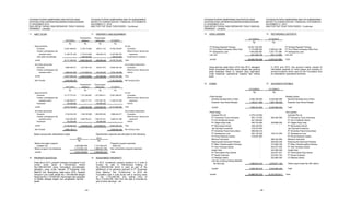 YAYASAN PUTERA SAMPOERNA DAN ENTITAS ANAK
CATATAN ATAS LAPORAN KEUANGAN KONSOLIDASIAN
31 DESEMBER 2014
DAN UNTUK TAHUN YANG BERAKHIR PADA TANGGAL
TERSEBUT - Lanjutan
YAYASAN PUTERA SAMPOERNA AND ITS SUBSIDIARIES
NOTES TO CONSOLIDATED FINANCIAL STATEMENTS
DECEMBER 31, 2014
AND FOR THE YEAR THEN ENDED - Continued
- 25 -
11. ASET TETAP 11. PROPERTY AND EQUIPMENT
Penambahan/ Pengurangan/
01/01/2014 Additions Deductions 31/12/2014
Rp Rp Rp Rp
Biaya perolehan: At cost:
Komputer 12.851.368.447 2.128.173.960 186.811.733 14.792.730.674 Computers
Perabot, perlengkapan dan Office furniture, fixtures and
peralatan kantor 11.249.701.035 3.176.510.656 168.246.316 14.257.965.375 equipment
Aset dalam penyelesaian - 1.388.640.800 1.388.640.800 Construction in progress
Jumlah 24.101.069.482 6.693.325.416 355.058.049 30.439.336.849 Total
Akumulasi penyusutan: Accumulated depreciation:
Komputer 8.986.464.017 1.877.383.155 169.541.974 10.694.305.198 Computers
Perabot, perlengkapan dan Office furniture, fixtures and
peralatan kantor 6.660.541.299 2.147.835.512 105.184.455 8.703.192.356 Vehicle
Jumlah 15.647.005.316 4.025.218.667 274.726.429 19.397.497.554 Total
Nilai Tercatat 8.454.064.166 11.041.839.295 Net Carrying Value
Penambahan/ Pengurangan/
01/01/2013 Additions Deductions 31/12/2013
Rp Rp Rp Rp
Biaya perolehan: At cost:
Komputer 12.177.774.161 1.751.250.897 1.077.656.611 12.851.368.447 Computers
Perabot, perlengkapan dan Office furniture, fixtures and
peralatan kantor 11.280.859.477 1.243.171.741 1.274.330.183 11.249.701.035 equipment
Kendaraan 153.550.000 - 153.550.000 - Vehicle
Jumlah 23.612.183.638 2.994.422.638 2.505.536.794 24.101.069.482 Total
Akumulasi penyusutan: Accumulated depreciation:
Komputer 8.740.534.018 1.308.185.999 1.062.256.000 8.986.464.017 Computers
Perabot, perlengkapan dan Office furniture, fixtures and
peralatan kantor 5.835.909.309 2.088.706.231 1.264.074.241 6.660.541.299 equipment
Kendaraan 153.550.000 - 153.550.000 - Vehicle
Jumlah 14.729.993.327 3.396.892.230 2.479.880.241 15.647.005.316 Total
Nilai Tercatat 8.882.190.311 8.454.064.166 Net Carrying Value
Beban penyusutan dialokasikan pada: Depreciation expense was allocated to the following:
2014 2013
Rp Rp
Beban dukungan program Programs support expenses
(Catatan 24) 1.805.666.545 1.731.064.474 (Note 24)
Beban program non-beasiswa 2.219.552.122 1.665.827.756 Non-scholarship program expenses
Jumlah 4.025.218.667 3.396.892.230 Total
12. PROPERTI INVESTASI 12. INVESTMENT PROPERTY
Pada tahun 2013, properti investasi merupakan 5 unit
rumah untuk dijual di Rancamaya senilai
Rp 2.989.000.000 yang merupakan penyelesaian
sebagian uang muka kepada PT Suryamas Duta
Makmur Tbk. Selanjutnya, pada tahun 2014, Yayasan
menjual 4 unit rumah senilai Rp 1.753.000.000 dengan
harga jual Rp 2.115.000.000. Keuntungan dari penjualan
ini dicatat sebagai bagian dari penghasilan lain-lain -
bersih.
In 2013, investment property pertains to 5 units of
houses for sale in Rancamaya totaling to
Rp 2,989,000,000 which is used as part of the
settlement of an advance payment to PT Suryamas
Duta Makmur Tbk. Furthermore, in 2014 the
Foundation sold 4 units house with a carrying value
of Rp 1,753,000,000 and selling price of
Rp 2,115,000,000. Gain from this sale is recorded as
part of other earnings - net.
YAYASAN PUTERA SAMPOERNA DAN ENTITAS ANAK
CATATAN ATAS LAPORAN KEUANGAN KONSOLIDASIAN
31 DESEMBER 2014
DAN UNTUK TAHUN YANG BERAKHIR PADA TANGGAL
TERSEBUT - Lanjutan
YAYASAN PUTERA SAMPOERNA AND ITS SUBSIDIARIES
NOTES TO CONSOLIDATED FINANCIAL STATEMENTS
DECEMBER 31, 2014
AND FOR THE YEAR THEN ENDED - Continued
- 26 -
13. UANG JAMINAN 13. REFUNDABLE DEPOSITS
31/12/2014 31/12/2013
Rp Rp
PT Bintang Rajawali Perkasa 25.261.438.200 - PT Bintang Rajawali Perkasa
PT Five Pillars Indonesia Office Park 3.118.086.000 3.208.540.185 PT Five Pillars Indonesia Office Park
PT Sampoerna Land 1.553.930.067 1.531.777.296 PT Sampoerna Land
Lain-lain 447.339.139 232.110.085 Lain-lain
Jumlah 30.380.793.406 4.972.427.566 Total
Uang jaminan pada tahun 2014 dan 2013, sebagian
besar merupakan jaminan sewa ruangan dan gedung
pada beberapa lokasi di Jakarta yang digunakan
untuk keperluan operasional Yayasan dan entitas
anak.
In 2014 and 2013, this account mainly consist of
refundable deposits of rental space and building in
several locations which used for the Foundation and
its subsidiaries’ operational activities.
14. UTANG 14. ACCOUNTS PAYABLE
31/12/2014 31/12/2013
Rp Rp
Pihak berelasi Related parties
Sentinel Development Limited 6.463.780.000 6.338.280.000 Sentinel Development Limited
Koperasi Jasa Siswa Bangsa 1.345.611.954 1.887.786.502 Koperasi Jasa Siswa Bangsa
Jumlah 7.809.391.954 8.226.066.502 Total
Pihak ketiga Third parties
Activiste Pte Ltd 2.375.418.000 - Activiste Pte Ltd
PT Panorama Tours Indonesia 953.170.435 584.294.556 PT Panorama Tours Indonesia
PT Adi Inti Mandiri Solusi 547.360.000 - PT Adi Inti Mandiri Solusi
PT Gagas Daya Imaji 355.704.284 259.686.000 PT Gagas Daya Imaji
PT Microreksa Infonet 348.348.000 - PT Microreksa Infonet
Jan Darmadi Investindo 319.915.440 - Jan Darmadi Investindo
PT Dinamika Praxis Komunikasi 298.950.218 - PT Dinamika Praxis Komunikasi
PT Sampoerna Land 254.150.328 100.213.455 PT Sampoerna Land
PT Prima Wahana Caraka 216.857.563 - PT Prima Wahana Caraka
Mikrobot Indonesia - 588.332.800 Mikrobot Indonesia
Dharmavolla Indonesia Perkasa - 290.840.220 Dharmavolla Indonesia Perkasa
PT Mitra Teleinformatika Perkasa - 275.689.339 PT Mitra Teleinformatika Perkasa
PT Inter Pariwara Global - 262.973.520 PT Inter Pariwara Global
Insight Asia - 244.080.000 Insight Asia
PT Technoland Arya Utama - 224.021.631 PT Technoland Arya Utama
PT Serasi Autoraya - 223.643.704 PT Serasi Autoraya
CV Melqisa Utama - 202.960.000 CV Melqisa Utama
Lain-lain (masing-masing dibawah
Rp 200 juta) 3.389.691.010 2.678.871.184 Others (each below Rp 200 million)
Jumlah 9.059.565.278 5.935.606.409 Total
Jumlah 16.868.957.232 14.161.672.911 Total
 