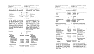 YAYASAN PUTERA SAMPOERNA DAN ENTITAS ANAK
CATATAN ATAS LAPORAN KEUANGAN KONSOLIDASIAN
31 DESEMBER 2014
DAN UNTUK TAHUN YANG BERAKHIR PADA TANGGAL
TERSEBUT - Lanjutan
YAYASAN PUTERA SAMPOERNA AND ITS SUBSIDIARIES
NOTES TO CONSOLIDATED FINANCIAL STATEMENTS
DECEMBER 31, 2014
AND FOR THE YEAR THEN ENDED - Continued
- 29 -
Perhitungan imbalan pasca kerja dilakukan oleh
aktuaris independen, PT Dayamandiri
Dharmakonsilindo. Asumsi utama yang digunakan
dalam penilaian aktuaria adalah sebagai berikut:
The cost of providing post-employment benefits is
calculated by independent actuary, PT Dayamandiri
Dharmakonsilindo. The actuarial valuation was
carried out using the following key assumptions:
2014 2013
Tingkat diskonto 9% 8.95% Discount rate
Tingkat kenaikan gaji 10% 10% Salary increment rate
Tingkat kematian 100% CSO 1980 100% CSO 1980 Mortality rate
Tingkat cacat 10% of mortality rate 10% of Mortality Rate Disability rate
Tingkat pengunduran diri 2% for all age 2% for all age Resignation rate
Umur pensiun normal 55 55 Normal retirement age
18. ASET NETO 18. NET ASSETS
Aset neto konsolidasian Grup dikelompokkan
sebagai "Tidak Terikat" dan "Terikat Temporer”. Aset
neto “Tidak Terikat” adalah sebesar Rp 110,01 miliar
dan Rp 50,14 miliar pada tahun 2014 dan 2013,
dimana para donatur Yayasan tidak membatasi
penggunaannya. Aset neto “Terikat Temporer”
sebesar Rp 109,08 miliar dan Rp 91,36 miliar pada
tahun 2014 dan 2013, penggunaannya dibatasi untuk
membiayai beasiswa, dukungan program beasiswa,
program pemulihan pendidikan di daerah-daerah dan
program peningkatan kualitas sekolah dan guru di
Indonesia serta program bantuan pendidikan untuk
membiayai kuliah dan biaya hidup dalam bentukan
pinjaman lunak.
The consolidated net assets of the Group are
classified as “Unrestricted” and “Temporarily
Restricted”. The use of “Unrestricted” net assets
amounting to Rp 110.01 billion and Rp 50.14 billion
in 2014 and 2013, respectively, does not have any
restrictions from the donors. The use of “Temporarily
Restricted” net assets amounting to Rp 109.08 billion
and Rp 91.36 billion in 2014 and 2013, respectively,
is restricted for funding scholarships programs
support for scholarship, education recovery programs
in several regions, and school and teacher quality
improvement programs in Indonesia, as well as
educational assistance programs to finance
undergraduate students for tuition fees and living
costs in the form of soft loans.
19. SUMBANGAN 19. CONTRIBUTIONS
2014 2013
Rp Rp
Tidak Terikat Unrestricted
Putera Sampoerna 288.225.700.000 147.215.060.000 Putera Sampoerna
Terikat Temporer Temporarily Restricted
PT Hanjaya Mandala PT Hanjaya Mandala
Sampoerna Tbk 60.867.247.564 54.723.192.714 Sampoerna Tbk
Dinas Pendidikan Pemerintah Dinas Pendidikan Pemerintah
Propinsi Sumatera Selatan 18.359.924.000 15.549.224.725 Propinsi Sumatera Selatan
Exxon Mobil Oil Indonesia Inc. 12.320.000.000 76.663.482 Exxon Mobil Oil Indonesia Inc.
Mobil Cepu Ltd. 4.092.811.140 4.601.362.761 Mobil Cepu Ltd.
Conoco Philips 3.125.446.843 1.952.914.488 Conoco Philips
PT Sampoerna Agro Tbk. 2.550.000.000 10.730.000.000 PT Sampoerna Agro Tbk.
Lain-lain 34.666.423.705 25.980.045.369 Others
Jumlah Sumbangan Terikat Total Temporarily Restricted
Temporer 135.981.853.252 113.613.403.539 Contributions
Jumlah Sumbangan 424.207.553.252 260.828.463.539 Total Contributions
YAYASAN PUTERA SAMPOERNA DAN ENTITAS ANAK
CATATAN ATAS LAPORAN KEUANGAN KONSOLIDASIAN
31 DESEMBER 2014
DAN UNTUK TAHUN YANG BERAKHIR PADA TANGGAL
TERSEBUT - Lanjutan
YAYASAN PUTERA SAMPOERNA AND ITS SUBSIDIARIES
NOTES TO CONSOLIDATED FINANCIAL STATEMENTS
DECEMBER 31, 2014
AND FOR THE YEAR THEN ENDED - Continued
- 30 -
20. IURAN PENDIDIKAN 20. TUITION FEES
2014 2013
Rp Rp
Sampoerna Academy 18.536.857.133 22.041.306.937 Sampoerna Academy
Universitas Siswa Bangsa Internasional 13.270.725.716 17.443.166.854 Universitas Siswa Bangsa Internasional
Lain-lain 1.089.986.553 266.341.900 Others
Jumlah 32.897.569.402 39.750.815.691 Total
21. PROGRAM 21. PROGRAMS
2014 2013
Rp Rp
School Development Outreach 26.219.102.734 20.164.731.748 School Development Outreach
Beasiswa 1.379.035.446 1.570.163.577 Scholarship
Jumlah 27.598.138.180 21.734.895.325 Total
22. BEBAN PROGRAM NON-BEASISWA 22. NON-SCHOLARSHIP PROGRAMS EXPENSES
Rincian beban berdasarkan program adalah sebagai
berikut:
The details of expenses by program are as follows:
2014 2013
Rp Rp
Tidak terikat Unrestricted
Universitas Siswa Bangsa Internasional 125.128.735.109 93.018.290.491 Universitas Siswa Bangsa Internasional
Sampoerna Academy 42.953.126.260 36.980.916.749 Sampoerna Academy
School Development Outreach 22.869.177.589 19.516.595.929 School Development Outreach
Unit Penyaluran Zakat 2.463.077.096 1.721.235.816 Zakat Distribution Unit
Pengembangan Program 2.509.298.327 - Program Development
Jumlah Beban Program Total Non-scholarship Programs
Non-beasiswa - Tidak Terikat 195.923.414.381 151.237.038.985 Expenses - Unrestricted
Terikat temporer Temporarily restricted
School Development Outreach 31.625.118.595 29.657.592.571 School Development Outreach
Sampoerna Academy 28.451.043.847 46.107.061.493 Sampoerna Academy
Dana Bantuan Pendidikan 26.550.499.793 26.933.903.663 Student Financial Assistance
Universitas Siswa Bangsa Internasional 5.411.182.333 1.346.618.364 Universitas Siswa Bangsa Internasional
Program lainnya 1.804.829.473 - Other Programs
Jumlah Beban Program Total Non-scholarship Programs
Non-beasiswa - Terikat Expenses - Temporary
Temporer 93.842.674.041 104.045.176.091 Restricted
Jumlah Beban Program Total Non-scholarship Programs
Non-beasiswa 289.766.088.422 255.282.215.076 Expenses
Universitas Siswa Bangsa Internasional (USBI) Universitas Siswa Bangsa Internasional (USBI)
Universitas Siswa Bangsa Internasional (USBI)
adalah sebuah universitas yang digagas
dan dikembangkan oleh Yayasan, yang secara
resmi telah didaftarkan dan beroperasi berdasarkan
Surat Keputusan No. 66/E/03/2013 tanggal 15 Maret
2013 dari Menteri Pendidikan dan Kebudayaan
Republik Indonesia.
Universitas Siswa Bangsa Internasional (USBI) is a
university initiated and developed by the Foundation,
which was officially registered and operates based on
Decision Letter No. 66/E/03/2013 dated March 15,
2013 from the Minister of Education and Culture of
the Republic of Indonesia.
 