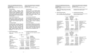 YAYASAN PUTERA SAMPOERNA DAN ENTITAS ANAK
CATATAN ATAS LAPORAN KEUANGAN KONSOLIDASIAN
31 DESEMBER 2014
DAN UNTUK TAHUN YANG BERAKHIR PADA TANGGAL
TERSEBUT - Lanjutan
YAYASAN PUTERA SAMPOERNA AND ITS SUBSIDIARIES
NOTES TO CONSOLIDATED FINANCIAL STATEMENTS
DECEMBER 31, 2014
AND FOR THE YEAR THEN ENDED - Continued
- 31 -
Sampoerna Academy Sampoerna Academy
Sampoerna Academy merupakan program
pendidikan yang bertujuan membangun model
sekolah yang memberikan pendidikan berstandar
internasional dengan menggabungkan kurikulum
Cambridge, kurikulum nasional dan pendidikan di
asrama. Program ini bertujuan untuk menciptakan
calon pemimpin masa depan Indonesia yang memiliki
kompetensi akademik dan non akademik, pandangan
global dan integritas.
Sampoerna Academy is an educational program
whose objective is to build a school model that
provides international standard education combining
Cambridge curriculum, national curriculum and
boarding education. The mission of the program is to
develop Indonesian future leaders who have
academic and non-academic competency, a global
perspective, and integrity.
School Development Outreach (SDO) School Development Outreach (SDO)
Program School Development Outreach (SDO)
dikembangkan oleh Yayasan sejak bulan Januari
2011. SDO bertujuan antara lain untuk meningkatkan
mutu sekolah dan pendidikan Indonesia, dengan cara
membantu mitranya memperkuat program CSR
mereka.
The School Development Outreach (SDO) program
has been developed by the Foundation since January
2011. The objective of SDO, among others, is to
improve the quality of schools and education in
Indonesia by assisting its partners in strengthening
their CSR programs.
Dana Bantuan Pendidikan Student Financial Assistance
Siswa Bangsa adalah mitra strategis Yayasan yang
meluncurkan program “Dana Bantuan Pendidikan”
yang merupakan program bantuan pendidikan dalam
bentuk pinjaman lunak dan bertujuan untuk
memberikan akses kepada seluruh masyarakat
Indonesia terkait dengan kesempatan untuk
mendapatkan pendidikan siswa berkualitas. Siswa
Bangsa melakukan aktivitasnya dalam bentuk
Koperasi Jasa Siswa Bangsa yang didirikan pada
tahun 2010.
Siswa Bangsa is a strategic partner of the Foundation
that has launched a “Student Financial Assistance”
program which provides financial assistance in the
form of soft loans, with the objective of providing
access to all Indonesian people to obtain a high-
quality education. Siswa Bangsa conducts its
activities in the form of a cooperative, Koperasi Jasa
Siswa Bangsa, which was established in 2010.
23. BEBAN PROGRAM BEASISWA 23. SCHOLARSHIP PROGRAMS EXPENSES
Rincian akun ini berdasarkan program adalah
sebagai berikut:
The details of this account categorized by program
are as follows:
2014 2013
Rp Rp
Tidak Terikat Unrestricted
Sarjana 20.000.000 100.270.223 Undergraduate
Sekolah Menengah Atas - 6.003.250 Senior high school
Guru - 1.488.300 Teacher scholarships
Jumlah Beban Program Beasiswa - Total Scholarship Programs Expenses -
Tidak Terikat 20.000.000 107.761.773 Unrestricted
Terikat Temporer Temporarily Restricted
Sarjana 9.519.418.565 6.608.567.483 Undergraduate
Sekolah Menengah Atas 7.093.487.960 12.667.738.959 Senior high school
Dukungan program 1.621.239.182 1.963.558.871 Programs support
Doktoral 146.029.663 1.115.465.610 Post graduate
Guru 24.752.486 1.340.057.472 Teacher Scholarships
Sekolah Dasar 54.190.000 63.430.000 Elementary school
Sekolah Menengah Pertama 15.300.000 21.590.000 Junior high school
Jumlah Beban Program Beasiswa - Total Scholarship Programs Expenses -
Terikat Temporer 18.474.417.856 23.780.408.395 Temporary Restricted
Jumlah Beban Program Beasiswa 18.494.417.856 23.888.170.168 Total Scholarship Programs Expenses
YAYASAN PUTERA SAMPOERNA DAN ENTITAS ANAK
CATATAN ATAS LAPORAN KEUANGAN KONSOLIDASIAN
31 DESEMBER 2014
DAN UNTUK TAHUN YANG BERAKHIR PADA TANGGAL
TERSEBUT - Lanjutan
YAYASAN PUTERA SAMPOERNA AND ITS SUBSIDIARIES
NOTES TO CONSOLIDATED FINANCIAL STATEMENTS
DECEMBER 31, 2014
AND FOR THE YEAR THEN ENDED - Continued
- 32 -
Beasiswa yang diberikan terdiri dari uang sekolah,
buku-buku dan tunjangan-tunjangan serta biaya
terkait lainnya.
Scholarship provided consisted of tuition fees, books
and allowances, and its related expenses.
24. BEBAN DUKUNGAN PROGRAM 24. PROGRAMS SUPPORT EXPENSES
Akun ini merupakan beban tidak Iangsung yang
timbul untuk mendukung program-program Yayasan.
This account represents indirect expenses incurred to
support the Foundation’s programs.
Beban Dukungan
Umum dan Program Beasiswa/
Administrasi/ Programs Support
General and Expenses for Jumlah/
Administrative Scholarship Total
Rp Rp Rp
Gaji dan tunjangan lainnya 58.619.625.176 280.548.662 58.900.173.838 Salaries and other allowances
Honorarium tenaga ahli 15.279.158.100 - 15.279.158.100 Professional fees
Iklan dan promosi 6.384.739.621 - 6.384.739.621 Advertising and promotion
Sewa gedung dan biaya servis 5.780.359.047 - 5.780.359.047 Building rent and service charge
Penggalangan dana 3.552.170.885 - 3.552.170.885 Fund raising
Transportasi 3.418.281.661 11.875.000 3.430.156.661 Transportation
Asuransi 1.906.113.990 23.078.256 1.929.192.246 Insurance
Penyusutan (Catatan 11) 1.805.666.545 - 1.805.666.545 Depreciation (Note 11)
Pelatihan dan pengembangan 936.269.769 - 936.269.769 Training and development
Beban perjalanan 866.381.508 - 866.381.508 Traveling
Lain-lain 5.505.313.738 86.525.749 5.591.839.487 Others
Jumlah 104.054.080.040 402.027.667 104.456.107.707 Total
2014
Beban Dukungan
Umum dan Program Beasiswa/
Administrasi/ Programs Support
General and Expenses for Jumlah/
Administrative Scholarship Total
Rp Rp Rp
Gaji dan tunjangan lainnya 55.214.600.704 587.075.885 55.801.676.589 Salaries and other allowances
Honorarium tenaga ahli 5.176.766.966 - 5.176.766.966 Professional fees
Sewa gedung dan biaya servis 4.987.208.072 - 4.987.208.072 Building rent and service charge
Penggalangan dana 3.575.640.229 - 3.575.640.229 Fund raising
Iklan dan promosi 3.269.348.140 1.401.091 3.270.749.231 Advertising and promotion
Transportasi 2.001.556.017 7.265.000 2.008.821.017 Transportation
Asuransi 1.871.670.751 22.409.614 1.894.080.365 Insurance
Penyusutan (Catatan 11) 1.731.064.474 - 1.731.064.474 Depreciation (Note 11)
Beban perjalanan 622.000.402 - 622.000.402 Traveling
Lain-lain 5.301.212.195 339.349.801 5.640.561.996 Others
Jumlah 83.751.067.950 957.501.391 84.708.569.341 Total
2013
 