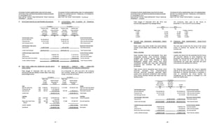 YAYASAN PUTERA SAMPOERNA DAN ENTITAS ANAK
CATATAN ATAS LAPORAN KEUANGAN KONSOLIDASIAN
31 DESEMBER 2014
DAN UNTUK TAHUN YANG BERAKHIR PADA TANGGAL
TERSEBUT - Lanjutan
YAYASAN PUTERA SAMPOERNA AND ITS SUBSIDIARIES
NOTES TO CONSOLIDATED FINANCIAL STATEMENTS
DECEMBER 31, 2014
AND FOR THE YEAR THEN ENDED - Continued
- 37 -
27. KATEGORI DAN KELAS INSTRUMEN KEUANGAN 27. CATEGORIES AND CLASSES OF FINANCIAL
INSTRUMENTS
Pinjaman yang Liabilitas pada Pinjaman yang Liabilitas pada
diberikan biaya perolehan diberikan biaya perolehan
dan piutang/ diamortisasi/ dan piutang/ diamortisasi/
Loans and Liabilities at Loans and Liabilities at
receivables amortised cost receivables amortised cost
Rp Rp Rp Rp
Aset Keuangan Lancar Current Financial Assets
Kas dan setara kas 180.338.996.343 - 125.268.202.497 - Cash and cash equivalents
Piutang lain-lain 40.379.272.830 - 29.263.597.129 - Other accounts receivable
Aset keuangan lainnya 916.154.694 - 229.973.918 - Other financial asset
Aset Keuangan Tidak Lancar Noncurrent Financial Asset
Uang jaminan 30.380.793.406 - 4.972.427.566 - Refundable deposits
Jumlah Aset Keuangan 252.015.217.273 - 159.734.201.110 - Total Financial Assets
Liabilitas Keuangan Jangka Pendek Current Financial Liabilities
Utang - 16.868.957.232 - 14.161.672.911 Accounts payable
Utang lain-lain - 1.763.286.440 - 2.452.474.245 Other accounts payable
Biaya yang masih harus dibayar - 11.354.273.574 - 3.848.544.627 Accrued expenses
Jumlah Liabilitas Keuangan - 29.986.517.246 - 20.462.691.783 Total Financial Liabilities
31/12/2014 31/12/2013
28. ASET DAN LIABILITAS MONETER DALAM MATA
UANG ASING
28. MONETARY ASSETS AND LIABILITIES
DENOMINATED IN FOREIGN CURRENCIES
Pada tanggal 31 Desember 2014 dan 2013, Grup
mempunyai aset dan liabilitas moneter dalam mata uang
asing sebagai berikut:
At of December 31, 2014 and 2013, the Company
had monetary assets and liabilities denominated in
foreign currencies as follows:
Mata uang Mata uang
Asing/ Setara dengan/ Asing/ Setara dengan/
Foreign Equivalent in Foreign Equivalent in
currency Rupiah currency Rupiah
Aset Assets
Kas dan setara kas US$ 6.456.541 80.319.373.112 4.137.683 50.435.461.430 Cash and cash equivalents
Piutang lain-lain US$ 335.016 4.167.599.040 - - Other accounts receivable
Uang jaminan US$ 364.441 4.533.646.002 340.358 4.148.624.271 Refundable deposits
Jumlah Aset 89.020.618.154 54.584.085.701 Total Assets
Liabilitas Liabilities
Utang US$ 1.833.520 22.808.993.403 599.711 7.309.874.088 Accounts payable
SGD 236 2.223.592 - -
Biaya yang masih harus US$ 109.549 1.362.795.233 61.666 751.645.167 Accrued expenses
dibayar GBP 866 16.774.624 - -
Jumlah Liabilitas 24.190.786.852 8.061.519.255 Total Liabilities
Aset Bersih 64.829.831.302 46.522.566.446 Net Assets
31/12/2014 31/12/2013
YAYASAN PUTERA SAMPOERNA DAN ENTITAS ANAK
CATATAN ATAS LAPORAN KEUANGAN KONSOLIDASIAN
31 DESEMBER 2014
DAN UNTUK TAHUN YANG BERAKHIR PADA TANGGAL
TERSEBUT - Lanjutan
YAYASAN PUTERA SAMPOERNA AND ITS SUBSIDIARIES
NOTES TO CONSOLIDATED FINANCIAL STATEMENTS
DECEMBER 31, 2014
AND FOR THE YEAR THEN ENDED - Continued
- 38 -
Pada tanggal 31 Desember 2014 dan 2013, kurs
konversi yang digunakan Grup sebagai berikut:
The conversion rates used by the Group on
December 31, 2014 and 2013 are as follows:
2014 2013
Rp Rp
Mata uang Foreign currency
1 USD 12.440 12.189 1 USD
1 GBP 19.370 20.097 1 GBP
1 SGD 9.522 16.821 1 SGD
1 EURO 15.233 9.628 1 EURO
29. TUJUAN DAN KEBIJAKAN MANAJEMEN RISIKO
KEUANGAN
29. FINANCIAL RISK MANAGEMENT, OBJECTIVES
AND POLICIES
Risiko utama yang timbul dimiliki Grup pada keadaan
operasi normal adalah risiko likuiditas dan risiko mata
uang.
The main risks arising from the Group in the normal
course of business are liquidity risk and foreign
currency risk.
Risiko Likuiditas Liquidity Risk
Risiko likuiditas timbul dari kemungkinan Grup akan
menghadapi kesulitan untuk memenuhi kewajiban-
kewajiban dan komitmen lainnya, ketika kewajiban
tersebut jatuh tempo. Risiko likuiditas ini dapat
dikategorikan sebagai minim karena Grup hanya
memberikan komitmen jika Grup telah memperoleh
persetujuan dan komitmen dari para pemberi
sumbangan.
Liquidity risk arises from the possibility that the Group
will encounter difficulty to meet obligations and
associated commitments as they become due. The
liquidity risk should be at a minimum since all
commitments are made after approvals and grant
commitments are obtained from donors.
Tabel berikut merinci ekspektasi jatuh tempo untuk
instrumen keuangan Grup. Dicantumkannya
informasi instrumen keuangan diperlukan dalam
rangka untuk memahami manajemen risiko likuiditas
Grup dimana likuiditas dikelola atas dasar aset dan
liabilitas bersih.
The following table details the Group’s expected
maturity for its financial instruments. The inclusion of
information on financial instruments is necessary in
order to understand the Group liquidity risk
management as the liquidity is managed on a net
asset and liability basis.
Tiga bulan Lebih dari
atau kurang/ satu tahun/
Three months or More than Jumlah/
less one year Total
Rp Rp Rp
Aset Keuangan Lancar Current Financial Assets
Kas dan setara kas 180.338.996.343 - 180.338.996.343 Cash and cash equivalents
Piutang lain-lain 40.379.272.830 - 40.379.272.830 Other accounts receivable
Aset keuangan lainnya 916.154.694 - 916.154.694 Other financial assets
Aset Keuangan Tidak Lancar Noncurrent Financial Assets
Uang jaminan - 30.380.793.406 30.380.793.406 Refundable deposits
Jumlah Aset Keuangan 221.634.423.867 30.380.793.406 252.015.217.273 Total Financial Assets
Liabilitas Keuangan Jangka Pendek Current Financial Liabilities
Utang 16.868.957.232 - 16.868.957.232 Accounts payable
Utang lain-lain 1.763.286.440 - 1.763.286.440 Other accounts payable
Biaya yang masih harus dibayar 11.354.273.574 - 11.354.273.574 Accrued expenses
Jumlah Liabilitas Keuangan 29.986.517.246 - 29.986.517.246 Total Financial Liabilities
31/12/2014
 
