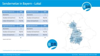Lokalrundfunktage Nürnberg 2015 01.07.2015 – Workshop Spezial „Small local DAB“
Sendernetze in Bayern - Lokal
Empfangsübersicht unter www.empfangsprognose.de
München Kanal 11C BDR
Standorte 2
Outdoor (Einwohner) 91,7 %
Indoor (Einwohner) 73,4 %
Nürnberg Kanal 10C BDR
Standorte 1
Outdoor (Einwohner) 93,9 %
Indoor (Einwohner) 70,7 %
Ingolstadt Kanal 11A BDR
Standorte 1
Outdoor (Einwohner) 78,8 %
Indoor (Einwohner) 39,7 %
Augsburg Kanal 9C BDR
Standorte 1
Outdoor (Einwohner) 76,4 %
Indoor (Einwohner) 49,9 %
Quelle: BLM 2015
 