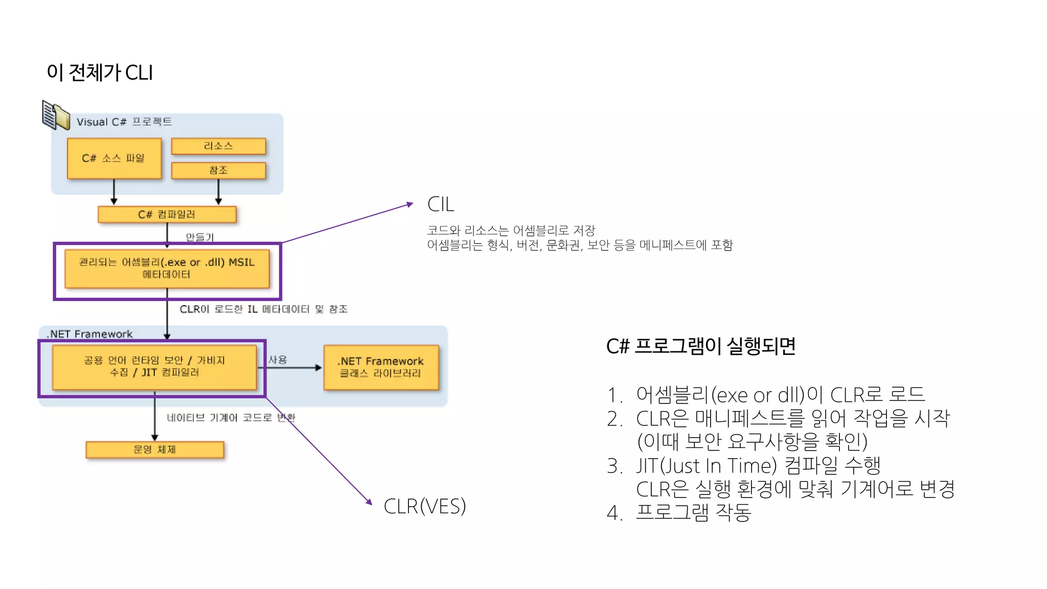 이 전체가 CLI
CIL
CLR(VES)
코드와 리소스는 어셈블리로 저장
어셈블리는 형식, 버전, 문화권, 보안 등을 메니페스트에 포함
C# 프로그램이 실행되면
1. 어셈블리(exe or dll)이 CLR로 로드
2. CLR은 매니페스트를 읽어 작업을 시작
(이때 보안 요구사항을 확인)
3. JIT(Just In Time) 컴파일 수행
CLR은 실행 환경에 맞춰 기계어로 변경
4. 프로그램 작동
 