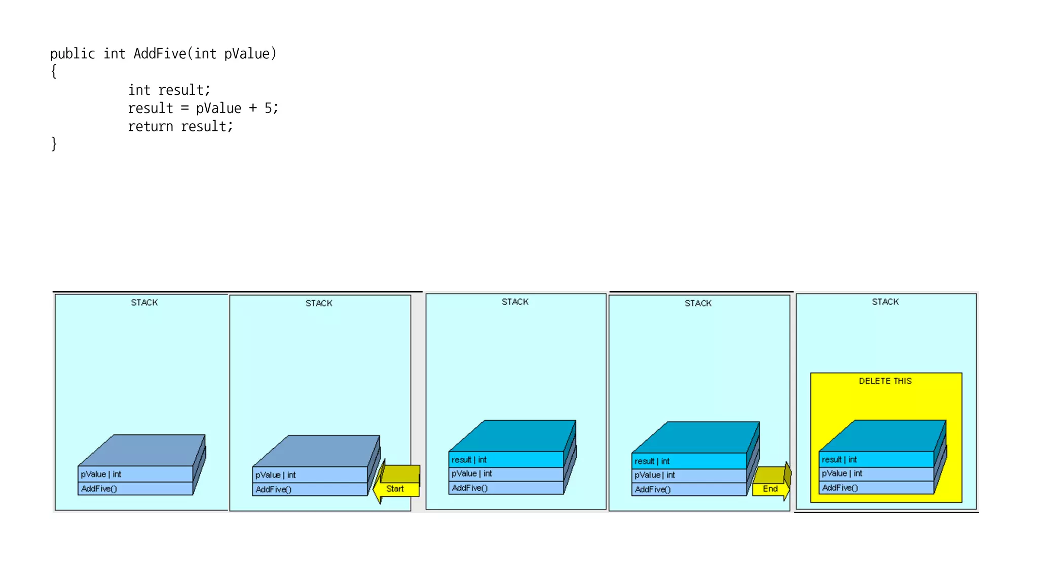 public int AddFive(int pValue)
{
int result;
result = pValue + 5;
return result;
}
 