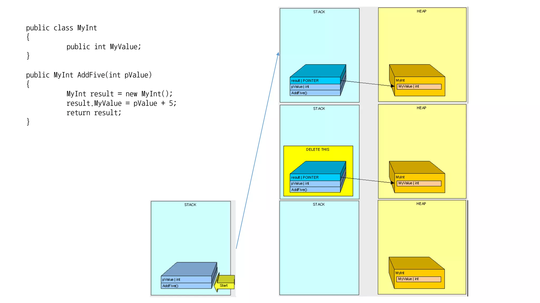 public class MyInt
{
public int MyValue;
}
public MyInt AddFive(int pValue)
{
MyInt result = new MyInt();
result.MyValue = pValue + 5;
return result;
}
 