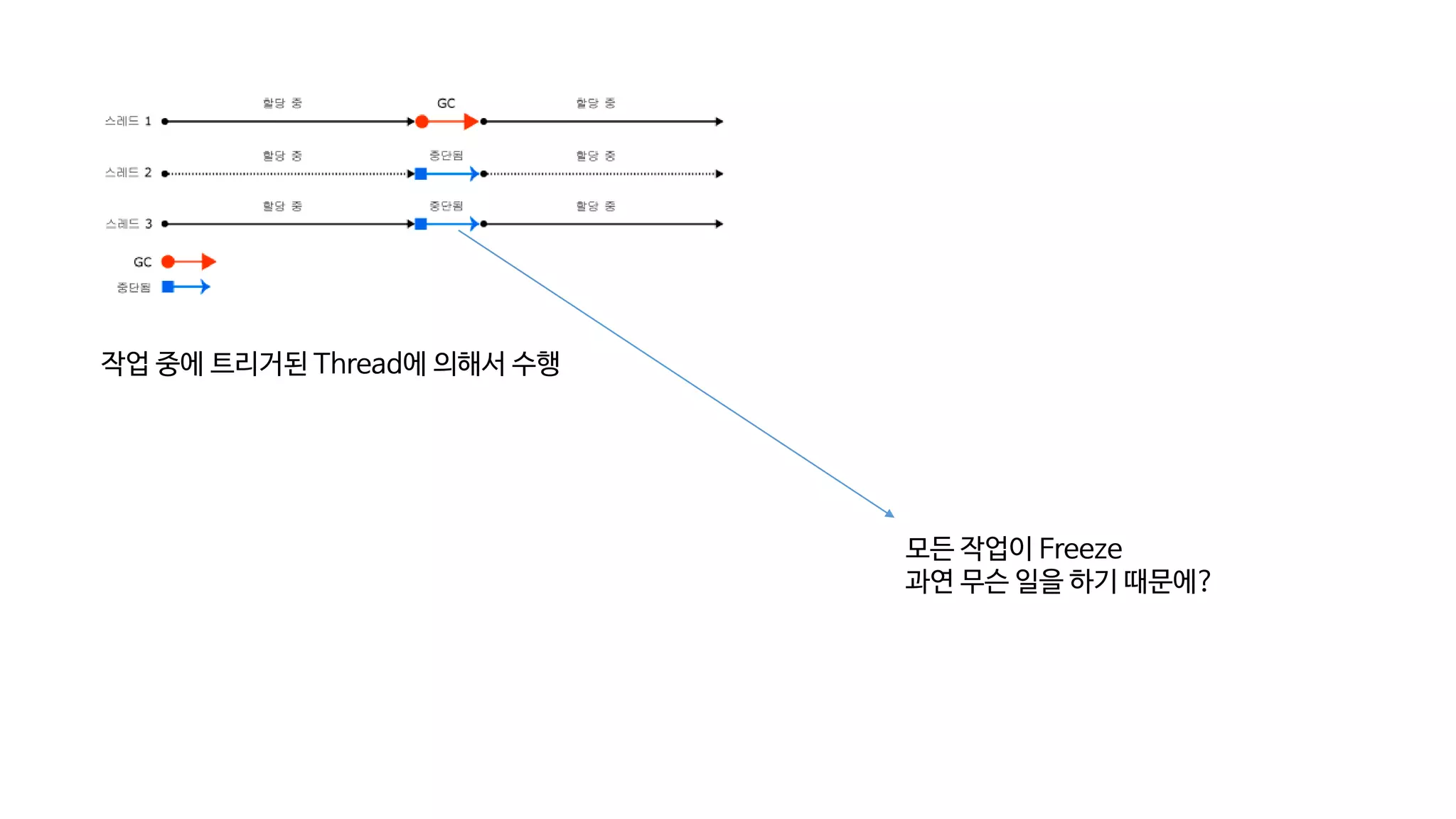 작업 중에 트리거된 Thread에 의해서 수행
모든 작업이 Freeze
과연 무슨 일을 하기 때문에?
 