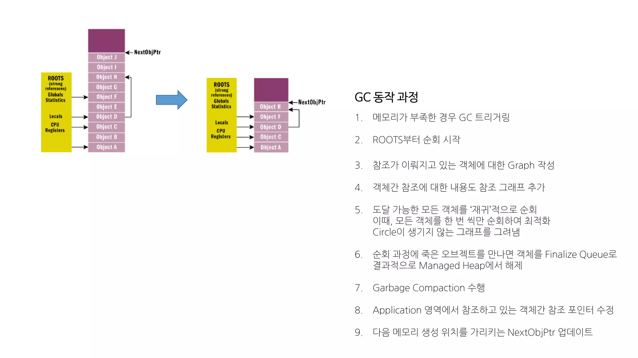GC 동작 과정
1. 메모리가 부족한 경우 GC 트리거링
2. ROOTS부터 순회 시작
3. 참조가 이뤄지고 있는 객체에 대한 Graph 작성
4. 객체간 참조에 대한 내용도 참조 그래프 추가
5. 도달 가능한 모든 객체를 ‘재귀’적으로 순회
이때, 모든 객체를 한 번 씩만 순회하여 최적화
Circle이 생기지 않는 그래프를 그려냄
6. 순회 과정에 죽은 오브젝트를 만나면 객체를 Finalize Queue로
결과적으로 Managed Heap에서 해제
7. Garbage Compaction 수행
8. Application 영역에서 참조하고 있는 객체간 참조 포인터 수정
9. 다음 메모리 생성 위치를 가리키는 NextObjPtr 업데이트
 