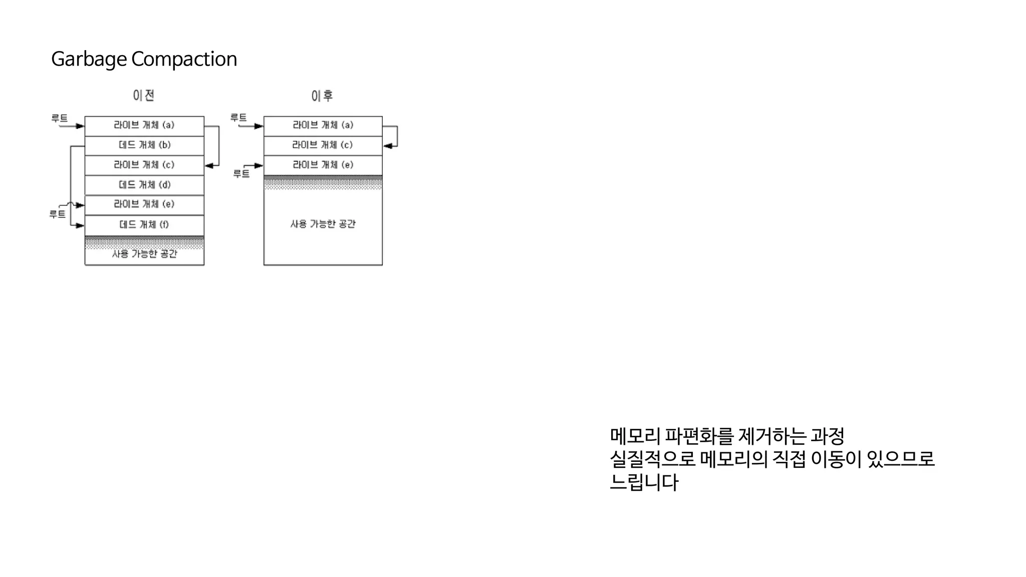 Garbage Compaction
메모리 파편화를 제거하는 과정
실질적으로 메모리의 직접 이동이 있으므로
느립니다
 