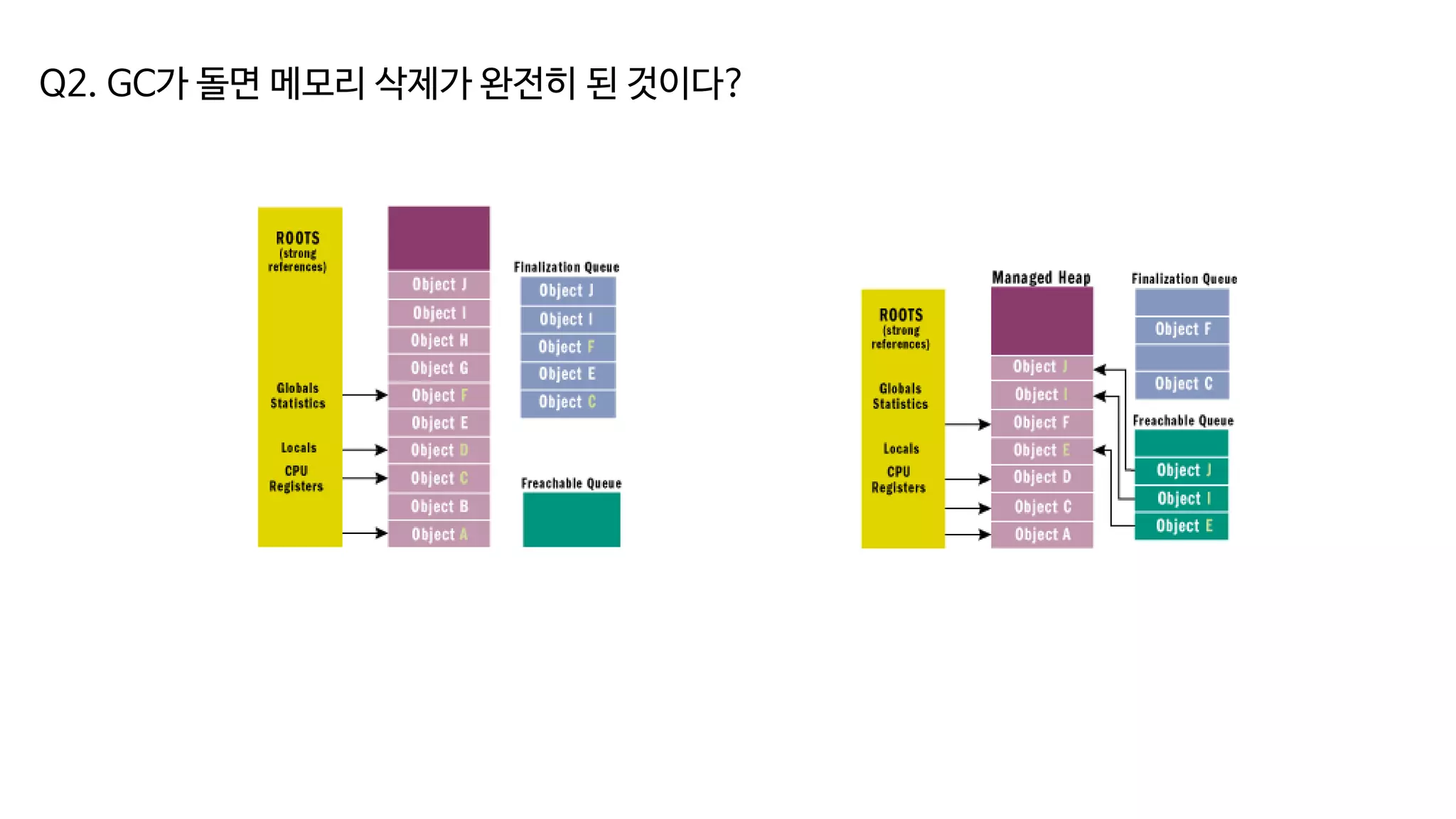 Q2. GC가 돌면 메모리 삭제가 완전히 된 것이다?
 