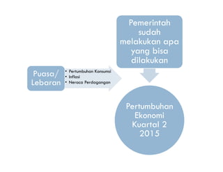 Pemerintah
sudahsudah
melakukan apa
yang bisayang bisa
dilakukan
• Pertumbuhan Konsumsi
fPuasa/ • Inflasi
• Neraca Perdagangan
Puasa/
Lebaran
Pertumbuhan
Ekonomi
Kuartal 2
2015
 