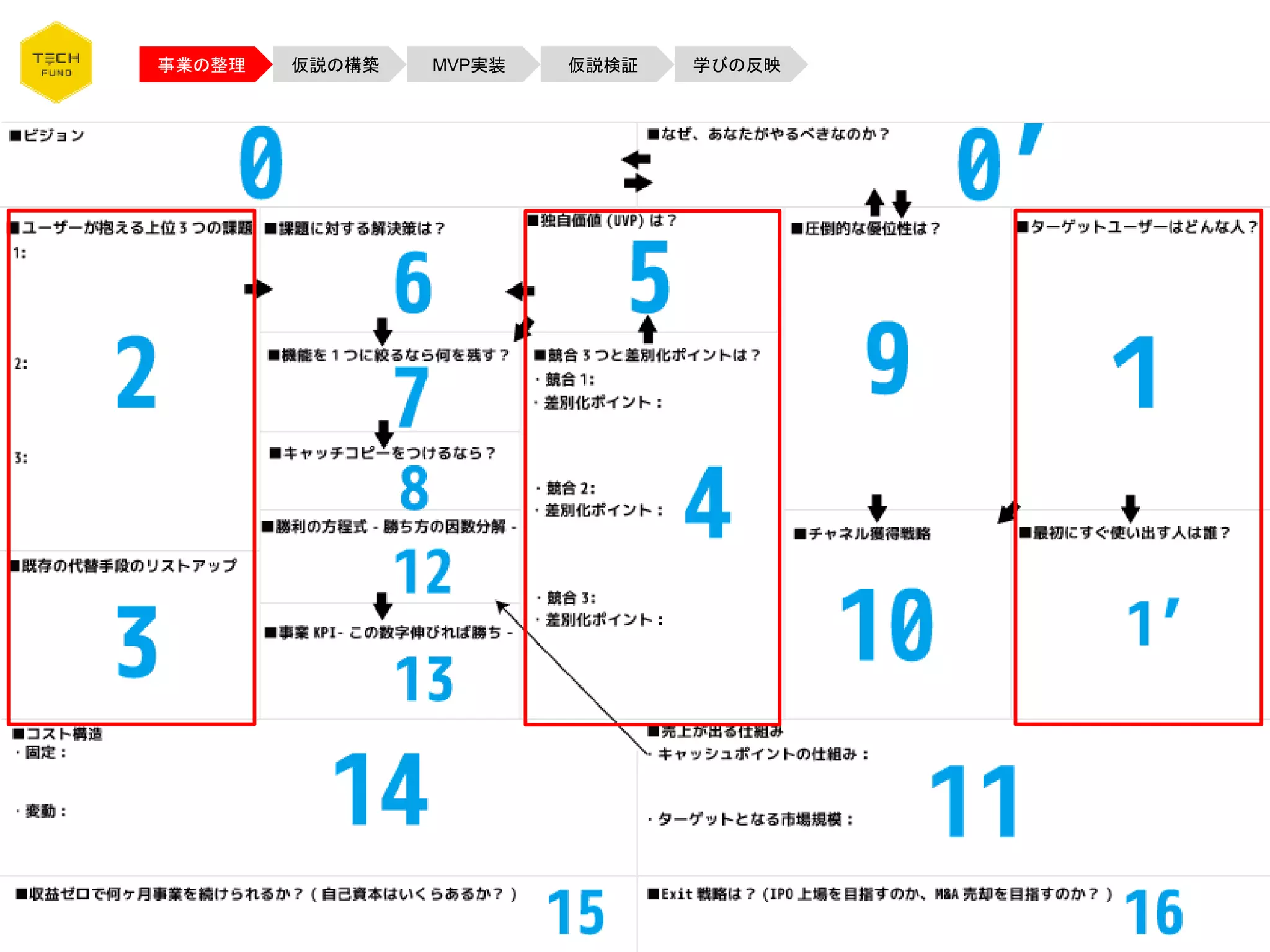 事業の整理 仮説の構築 MVP実装 仮説検証 学びの反映
 