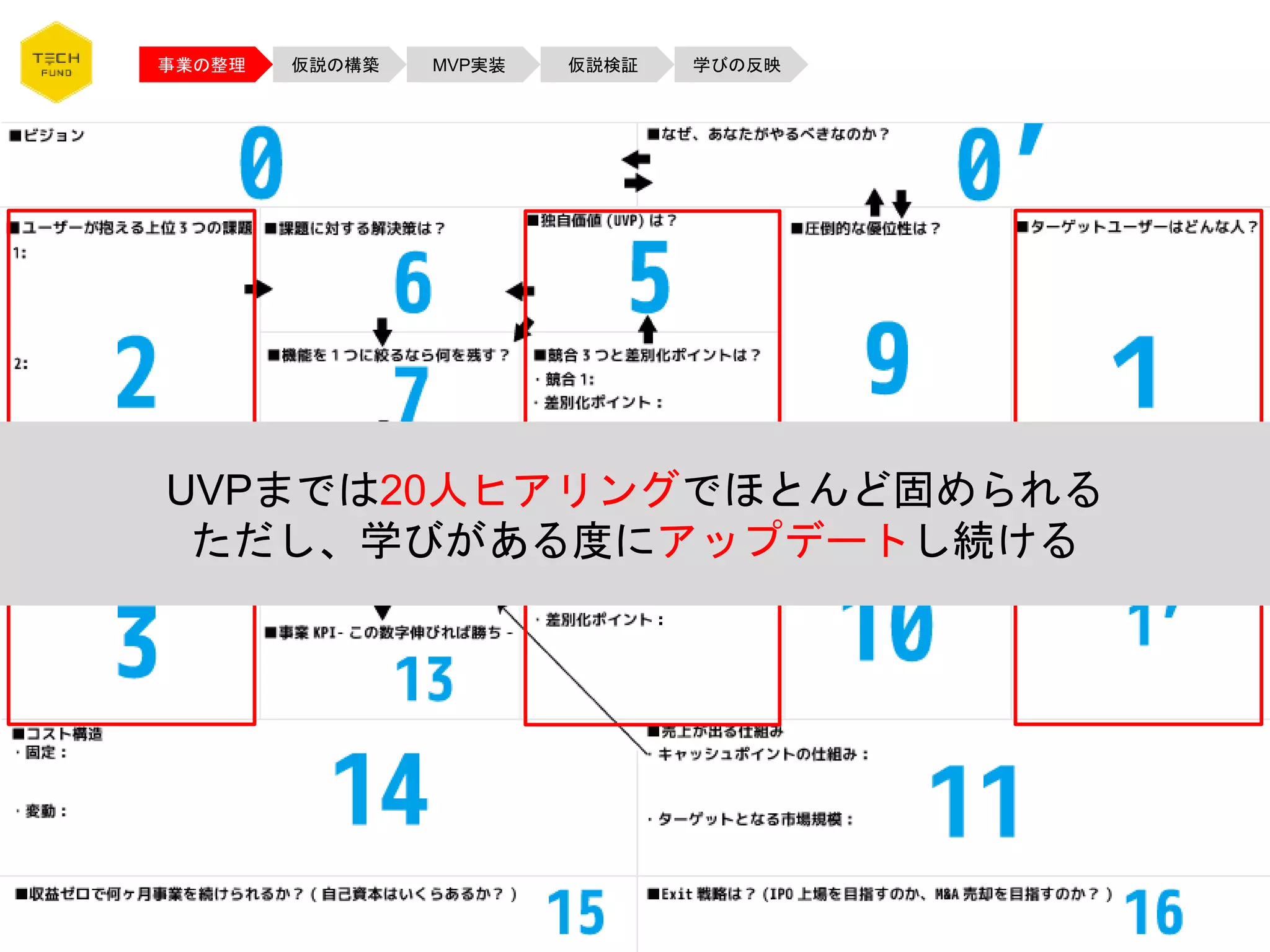 事業の整理 仮説の構築 MVP実装 仮説検証 学びの反映
UVPまでは20人ヒアリングでほとんど固められる
ただし、学びがある度にアップデートし続ける
 