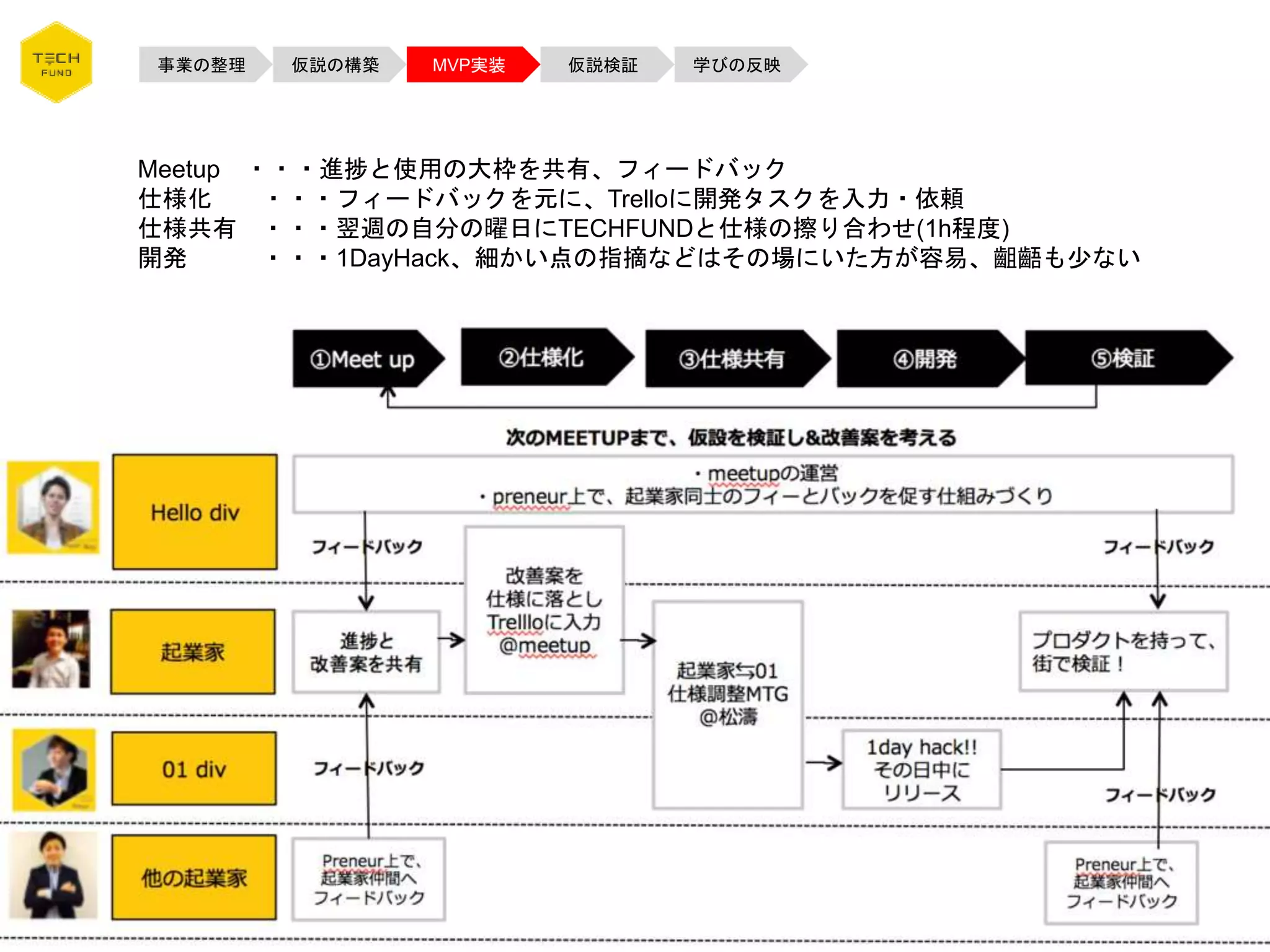 事業の整理 仮説の構築 MVP実装 仮説検証 学びの反映
Meetup ・・・進捗と使用の大枠を共有、フィードバック
仕様化 ・・・フィードバックを元に、Trelloに開発タスクを入力・依頼
仕様共有 ・・・翌週の自分の曜日にTECHFUNDと仕様の擦り合わせ(1h程度)
開発 ・・・1DayHack、細かい点の指摘などはその場にいた方が容易、齟齬も少ない
 