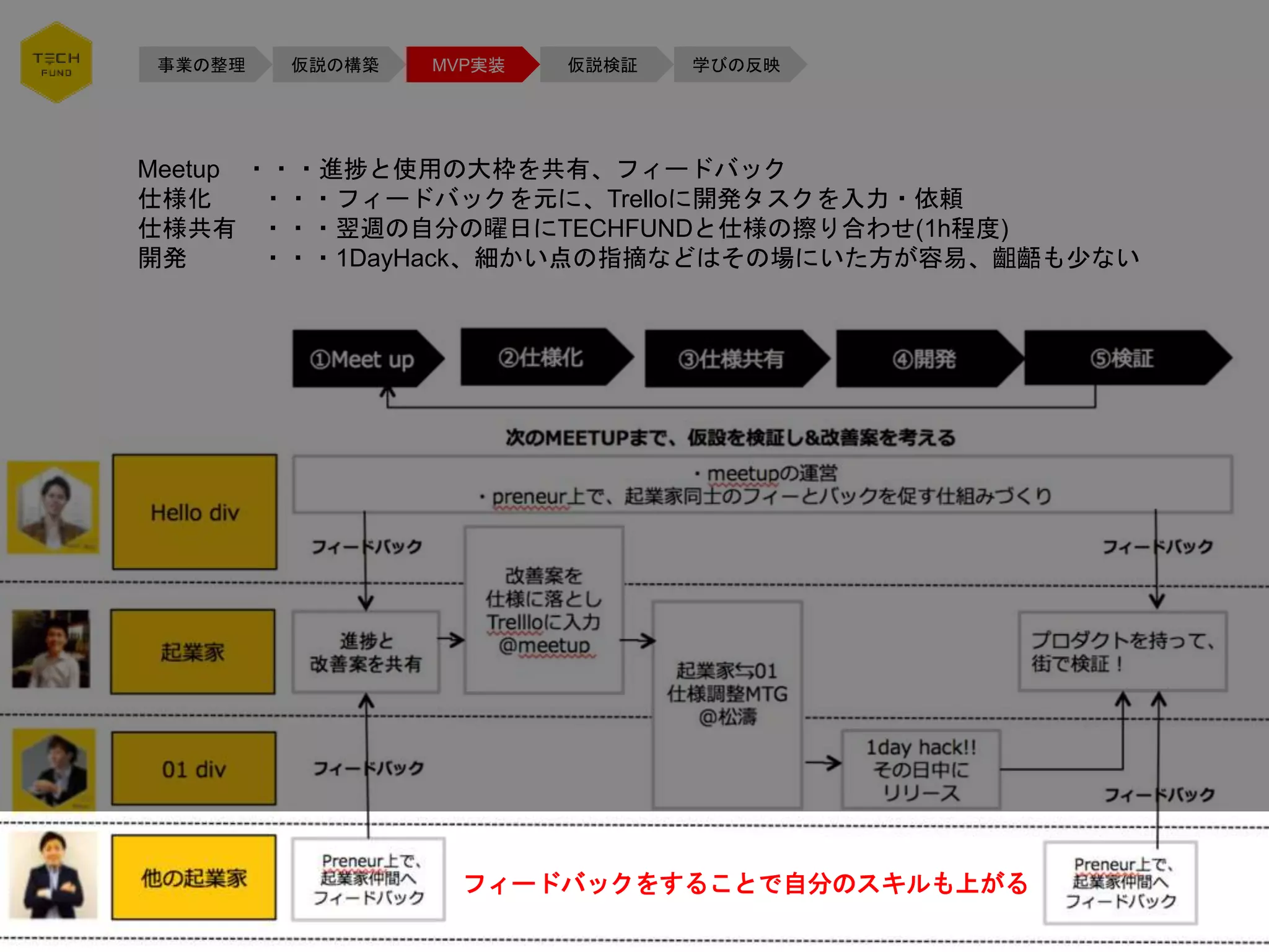 事業の整理 仮説の構築 MVP実装 仮説検証 学びの反映
Meetup ・・・進捗と使用の大枠を共有、フィードバック
仕様化 ・・・フィードバックを元に、Trelloに開発タスクを入力・依頼
仕様共有 ・・・翌週の自分の曜日にTECHFUNDと仕様の擦り合わせ(1h程度)
開発 ・・・1DayHack、細かい点の指摘などはその場にいた方が容易、齟齬も少ない
フィードバックをすることで自分のスキルも上がる
 