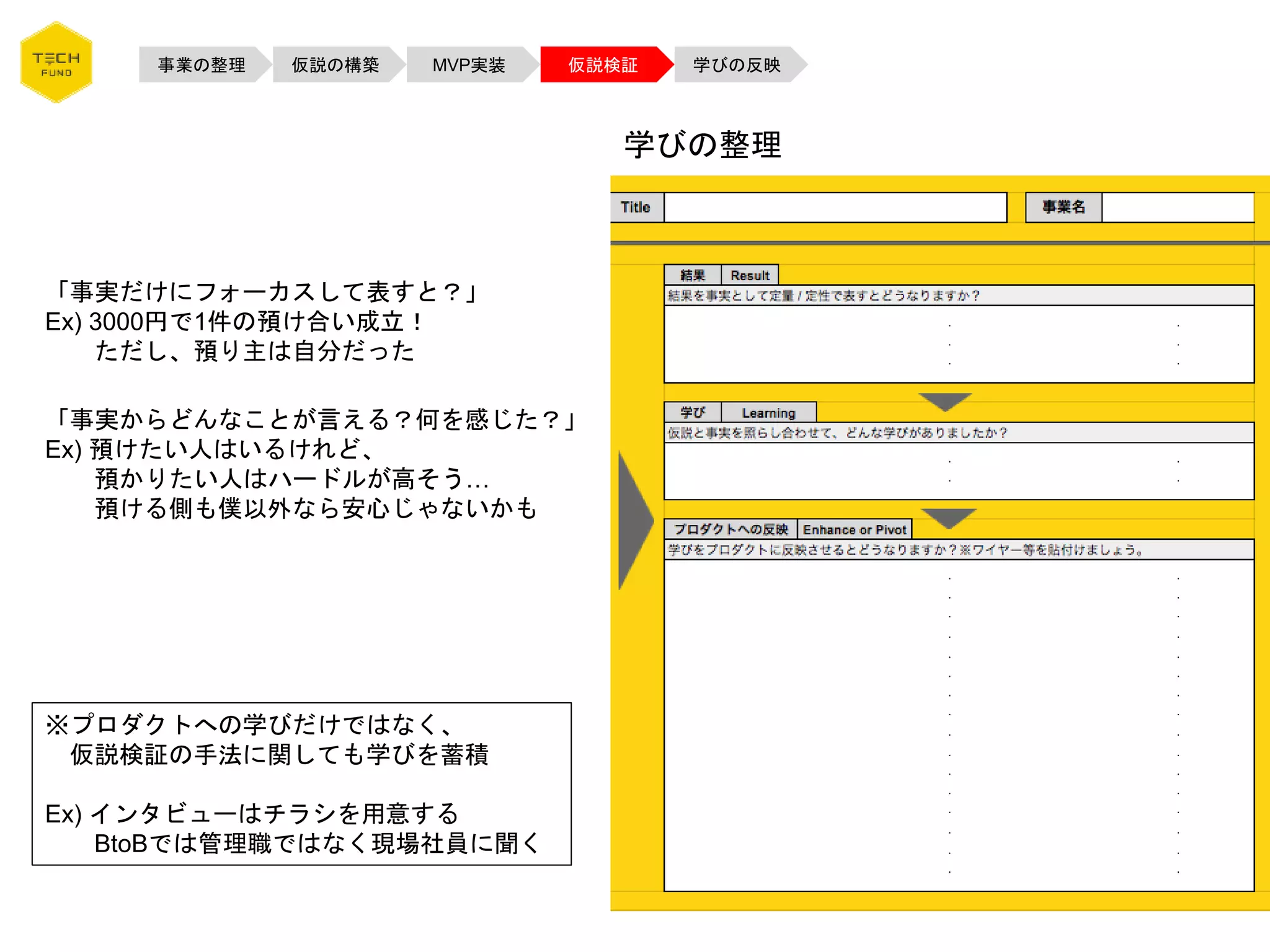 学びの整理
「事実だけにフォーカスして表すと？」
Ex) 3000円で1件の預け合い成立！
ただし、預り主は自分だった
「事実からどんなことが言える？何を感じた？」
Ex) 預けたい人はいるけれど、
預かりたい人はハードルが高そう…
預ける側も僕以外なら安心じゃないかも
事業の整理 仮説の構築 MVP実装 仮説検証 学びの反映
※プロダクトへの学びだけではなく、
仮説検証の手法に関しても学びを蓄積
Ex) インタビューはチラシを用意する
BtoBでは管理職ではなく現場社員に聞く
 