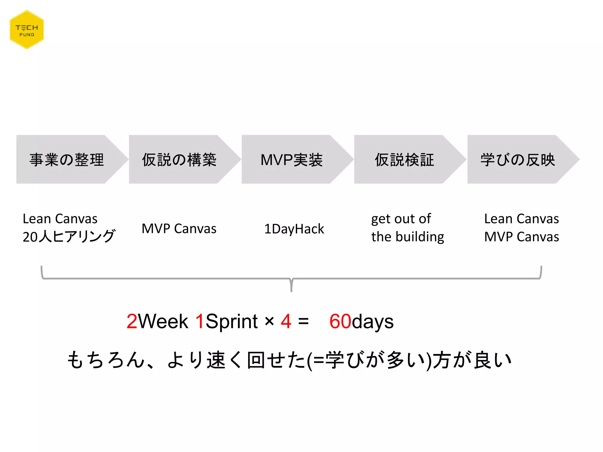 事業の整理 仮説の構築 MVP実装 仮説検証 学びの反映
Lean Canvas
20人ヒアリング
MVP Canvas 1DayHack
get out of
the building
Lean Canvas
MVP Canvas
2Week 1Sprint × 4 = 60days
もちろん、より速く回せた(=学びが多い)方が良い
 