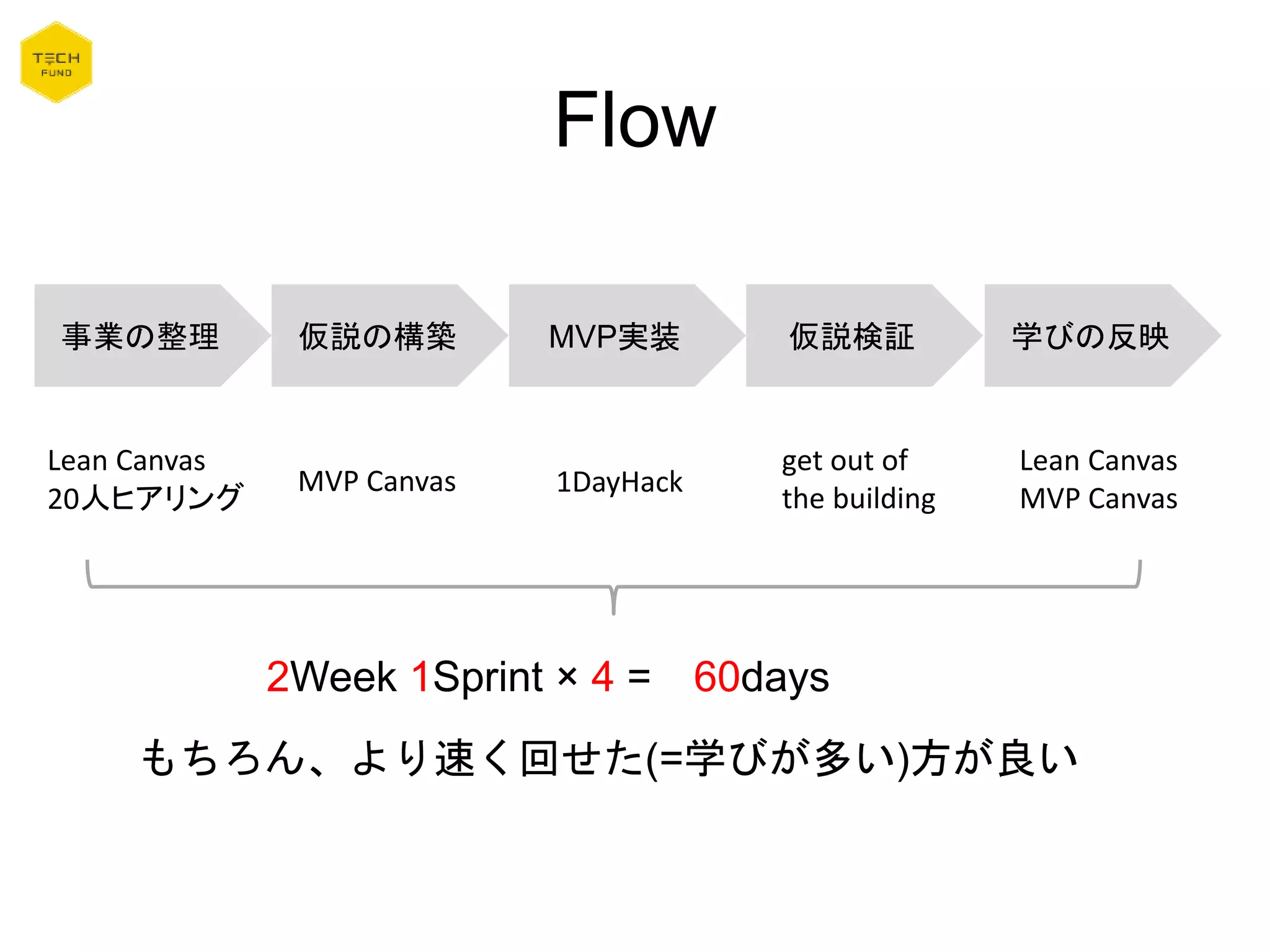 Flow
事業の整理 仮説の構築 MVP実装 仮説検証 学びの反映
Lean Canvas
20人ヒアリング
MVP Canvas 1DayHack
get out of
the building
Lean Canvas
MVP Canvas
2Week 1Sprint × 4 = 60days
もちろん、より速く回せた(=学びが多い)方が良い
 