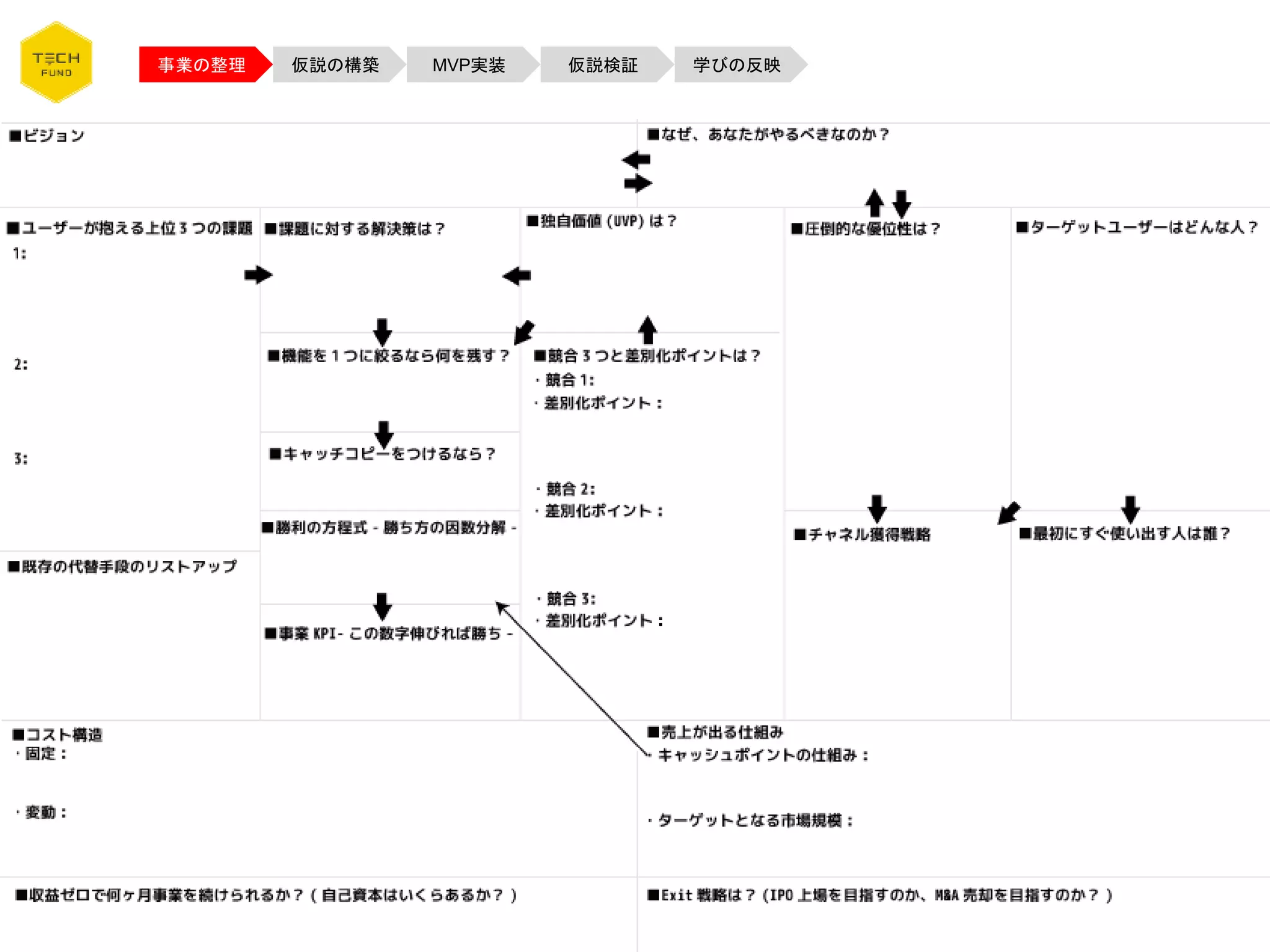 事業の整理 仮説の構築 MVP実装 仮説検証 学びの反映
 