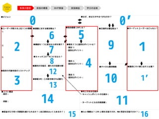 事業の整理 仮説の構築 MVP実装 仮説検証 学びの反映
 