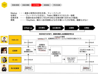 事業の整理 仮説の構築 MVP実装 仮説検証 学びの反映
Meetup ・・・進捗と使用の大枠を共有、フィードバック
仕様化 ・・・フィードバックを元に、Trelloに開発タスクを入力・依頼
仕様共有 ・・・翌週の自分の曜日にTECHFUNDと仕様の擦り合わせ(1h程度)
開発 ・・・1DayHack、細かい点の指摘などはその場にいた方が容易、齟齬も少ない
 