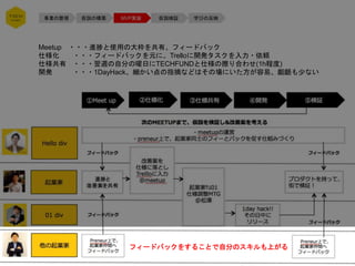事業の整理 仮説の構築 MVP実装 仮説検証 学びの反映
Meetup ・・・進捗と使用の大枠を共有、フィードバック
仕様化 ・・・フィードバックを元に、Trelloに開発タスクを入力・依頼
仕様共有 ・・・翌週の自分の曜日にTECHFUNDと仕様の擦り合わせ(1h程度)
開発 ・・・1DayHack、細かい点の指摘などはその場にいた方が容易、齟齬も少ない
フィードバックをすることで自分のスキルも上がる
 