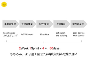事業の整理 仮説の構築 MVP実装 仮説検証 学びの反映
Lean Canvas
20人ヒアリング
MVP Canvas 1DayHack
get out of
the building
Lean Canvas
MVP Canvas
2Week 1Sprint × 4 = 60days
もちろん、より速く回せた(=学びが多い)方が良い
 