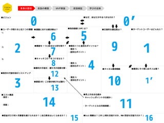 事業の整理 仮説の構築 MVP実装 仮説検証 学びの反映
 