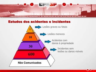 600
30
10
1
Não Comunicados
Lesões graves ou fatais
Lesões menores
Acidentes com
danos à propriedade
Incidentes sem
lesões ou danos visíveis
Estudos dos acidentes e incidentes
 