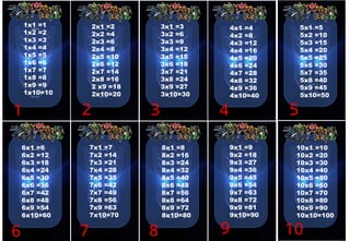 1x1 =1
1x2 =2
1x3 =3
1x4 =4
1x5 =5
1x6 =6
1x7 =7
1x8 =8
1x9 =9
1x10=10
1 2
2x1 =2
2x2 =4
2x3 =6
2x4 =8
2x5 =10
2x6 =12
2x7 =14
2x8 =16
2 x9 =18
2x10=20
3x1 =3
3x2 =6
3x3 =9
3x4 =12
3x5 =15
3x6 =18
3x7 =21
3x8 =24
3x9 =27
3x10=30
4x1 =4
4x2 =8
4x3 =12
4x4 =16
4x5 =20
4x6 =24
4x7 =28
4x8 =32
4x9 =36
4x10=40
9x1 =9
9x2 =18
9x3 =27
9x4 =36
9x5 =45
9x6 =54
9x7 =63
9x8 =72
9x9 =81
9x10=90
10x1 =10
10x2 =20
10x3 =30
10x4 =40
10x5 =50
10x6 =60
10x7 =70
10x8 =80
10x9 =90
10x10=100
6x1 =6
6x2 =12
6x3 =18
6x4 =24
6x5 =30
6x6 =36
6x7 =42
6x8 =48
6x9 =54
6x10=60
5x1 =5
5x2 =10
5x3 =15
5x4 =20
5x5 =25
5x6 =30
5x7 =35
5x8 =40
5x9 =45
5x10=50
7x1 =7
7x2 =14
7x3 =21
7x4 =28
7x5 =35
7x6 =42
7x7 =49
7x8 =56
7x9 =63
7x10=70
8x1 =8
8x2 =16
8x3 =24
8x4 =32
8x5 =40
8x6 =48
8x7 =56
8x8 =64
8x9 =72
8x10=80
4
10
6
5
7 8 9
3
 