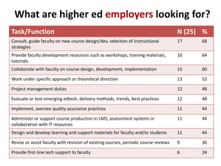 What are higher ed employers looking for?
Task/Function N (25) %
Consult, guide faculty on new course design/dev, selection of instructional
strategies
17 68
Provide faculty development resources such as workshops, training materials,
tutorials
16 64
Collaborate with faculty on course design, development, implementation 15 60
Work under specific approach or theoretical direction 13 52
Project management duties 12 48
Evaluate or test emerging edtech, delivery methods, trends, best practices 12 48
Implement, oversee quality assurance practices 11 44
Administer or support course production in LMS, assessment systems in
collaboration with IT resources
11 44
Design and develop learning and support materials for faculty and/or students 11 44
Revise or assist faculty with revision of existing courses, periodic course reviews 9 36
Provide first-line tech support to faculty 6 24
 