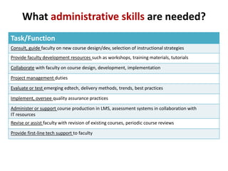 What administrative skills are needed?
Task/Function
Consult, guide faculty on new course design/dev, selection of instructional strategies
Provide faculty development resources such as workshops, training materials, tutorials
Collaborate with faculty on course design, development, implementation
Project management duties
Evaluate or test emerging edtech, delivery methods, trends, best practices
Implement, oversee quality assurance practices
Administer or support course production in LMS, assessment systems in collaboration with
IT resources
Revise or assist faculty with revision of existing courses, periodic course reviews
Provide first-line tech support to faculty
 