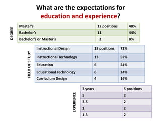 Master’s 12 positions 48%
Bachelor’s 11 44%
Bachelor’s or Master’s 2 8%
Instructional Design 18 positions 72%
Instructional Technology 13 52%
Education 6 24%
Educational Technology 6 24%
Curriculum Design 4 16%
3 years 5 positions
5 2
3-5 2
2 2
1-3 2
DEGREE
FIELDOFSTUDY
EXPERIENCE
What are the expectations for
education and experience?
 