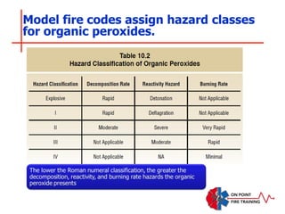 Model fire codes assign hazard classes
for organic peroxides.
 