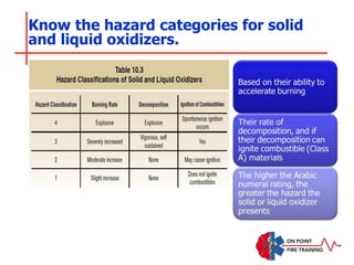 Know the hazard categories for solid
and liquid oxidizers.
 
