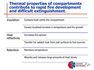 Thermal properties of compartments
contribute to rapid fire development
and difficult extinguishment.
 