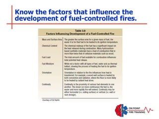 Know the factors that influence the
development of fuel-controlled fires.
 
