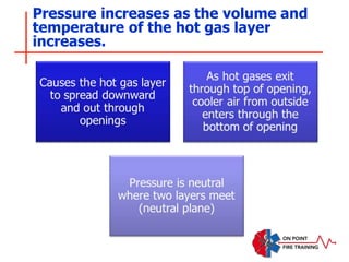Pressure increases as the volume and
temperature of the hot gas layer
increases.
 