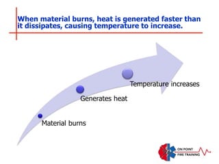 When material burns, heat is generated faster than
it dissipates, causing temperature to increase.
 