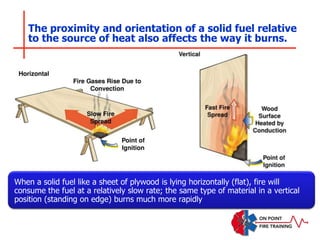 The proximity and orientation of a solid fuel relative
to the source of heat also affects the way it burns.
When a solid fuel like a sheet of plywood is lying horizontally (flat), fire will
consume the fuel at a relatively slow rate; the same type of material in a vertical
position (standing on edge) burns much more rapidly
 