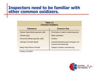 Inspectors need to be familiar with
other common oxidizers.
 