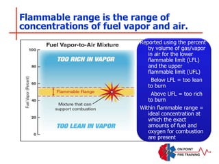 Flammable range is the range of
concentrations of fuel vapor and air.
Reported using the percent
by volume of gas/vapor
in air for the lower
flammable limit (LFL)
and the upper
flammable limit (UFL)
Below LFL = too lean
to burn
Above UFL = too rich
to burn
Within flammable range =
ideal concentration at
which the exact
amounts of fuel and
oxygen for combustion
are present
 