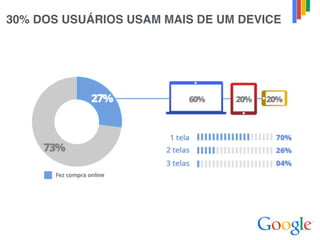 30% DOS USUÁRIOS USAM MAIS DE UM DEVICE
 