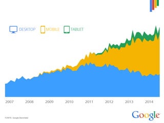 FONTE: Google Barometer
 