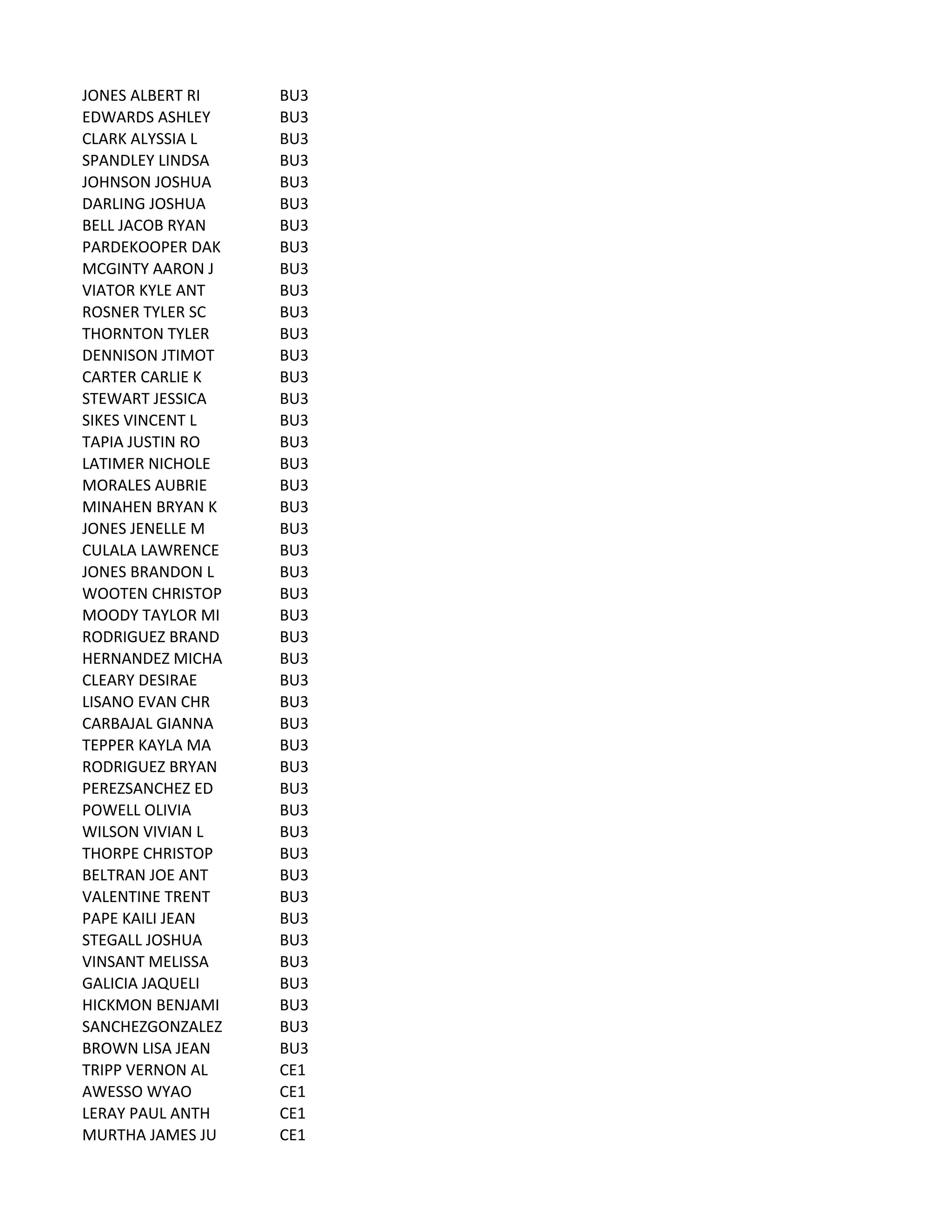 JONES	
  ALBERT	
  RI BU3
EDWARDS	
  ASHLEY BU3
CLARK	
  ALYSSIA	
  L BU3
SPANDLEY	
  LINDSA BU3
JOHNSON	
  JOSHUA BU3
DARLING	
  JOSHUA BU3
BELL	
  JACOB	
  RYAN BU3
PARDEKOOPER	
  DAK BU3
MCGINTY	
  AARON	
  J BU3
VIATOR	
  KYLE	
  ANT BU3
ROSNER	
  TYLER	
  SC BU3
THORNTON	
  TYLER BU3
DENNISON	
  JTIMOT BU3
CARTER	
  CARLIE	
  K BU3
STEWART	
  JESSICA BU3
SIKES	
  VINCENT	
  L BU3
TAPIA	
  JUSTIN	
  RO BU3
LATIMER	
  NICHOLE BU3
MORALES	
  AUBRIE BU3
MINAHEN	
  BRYAN	
  K BU3
JONES	
  JENELLE	
  M BU3
CULALA	
  LAWRENCE BU3
JONES	
  BRANDON	
  L BU3
WOOTEN	
  CHRISTOP BU3
MOODY	
  TAYLOR	
  MI BU3
RODRIGUEZ	
  BRAND BU3
HERNANDEZ	
  MICHA BU3
CLEARY	
  DESIRAE BU3
LISANO	
  EVAN	
  CHR BU3
CARBAJAL	
  GIANNA BU3
TEPPER	
  KAYLA	
  MA BU3
RODRIGUEZ	
  BRYAN BU3
PEREZSANCHEZ	
  ED BU3
POWELL	
  OLIVIA BU3
WILSON	
  VIVIAN	
  L BU3
THORPE	
  CHRISTOP BU3
BELTRAN	
  JOE	
  ANT BU3
VALENTINE	
  TRENT BU3
PAPE	
  KAILI	
  JEAN BU3
STEGALL	
  JOSHUA BU3
VINSANT	
  MELISSA BU3
GALICIA	
  JAQUELI BU3
HICKMON	
  BENJAMI BU3
SANCHEZGONZALEZ BU3
BROWN	
  LISA	
  JEAN BU3
TRIPP	
  VERNON	
  AL CE1
AWESSO	
  WYAO CE1
LERAY	
  PAUL	
  ANTH CE1
MURTHA	
  JAMES	
  JU CE1
 