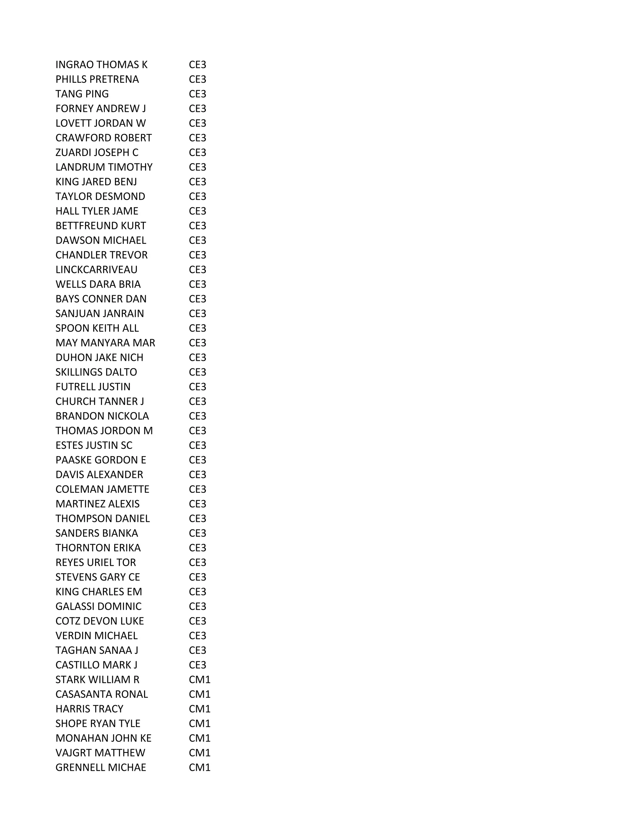 INGRAO	
  THOMAS	
  K CE3
PHILLS	
  PRETRENA CE3
TANG	
  PING CE3
FORNEY	
  ANDREW	
  J CE3
LOVETT	
  JORDAN	
  W CE3
CRAWFORD	
  ROBERT CE3
ZUARDI	
  JOSEPH	
  C CE3
LANDRUM	
  TIMOTHY CE3
KING	
  JARED	
  BENJ CE3
TAYLOR	
  DESMOND CE3
HALL	
  TYLER	
  JAME CE3
BETTFREUND	
  KURT CE3
DAWSON	
  MICHAEL CE3
CHANDLER	
  TREVOR CE3
LINCKCARRIVEAU CE3
WELLS	
  DARA	
  BRIA CE3
BAYS	
  CONNER	
  DAN CE3
SANJUAN	
  JANRAIN CE3
SPOON	
  KEITH	
  ALL CE3
MAY	
  MANYARA	
  MAR CE3
DUHON	
  JAKE	
  NICH CE3
SKILLINGS	
  DALTO CE3
FUTRELL	
  JUSTIN CE3
CHURCH	
  TANNER	
  J CE3
BRANDON	
  NICKOLA CE3
THOMAS	
  JORDON	
  M CE3
ESTES	
  JUSTIN	
  SC CE3
PAASKE	
  GORDON	
  E CE3
DAVIS	
  ALEXANDER CE3
COLEMAN	
  JAMETTE CE3
MARTINEZ	
  ALEXIS CE3
THOMPSON	
  DANIEL CE3
SANDERS	
  BIANKA CE3
THORNTON	
  ERIKA CE3
REYES	
  URIEL	
  TOR CE3
STEVENS	
  GARY	
  CE CE3
KING	
  CHARLES	
  EM CE3
GALASSI	
  DOMINIC CE3
COTZ	
  DEVON	
  LUKE CE3
VERDIN	
  MICHAEL CE3
TAGHAN	
  SANAA	
  J CE3
CASTILLO	
  MARK	
  J CE3
STARK	
  WILLIAM	
  R CM1
CASASANTA	
  RONAL CM1
HARRIS	
  TRACY CM1
SHOPE	
  RYAN	
  TYLE CM1
MONAHAN	
  JOHN	
  KE CM1
VAJGRT	
  MATTHEW CM1
GRENNELL	
  MICHAE CM1
 