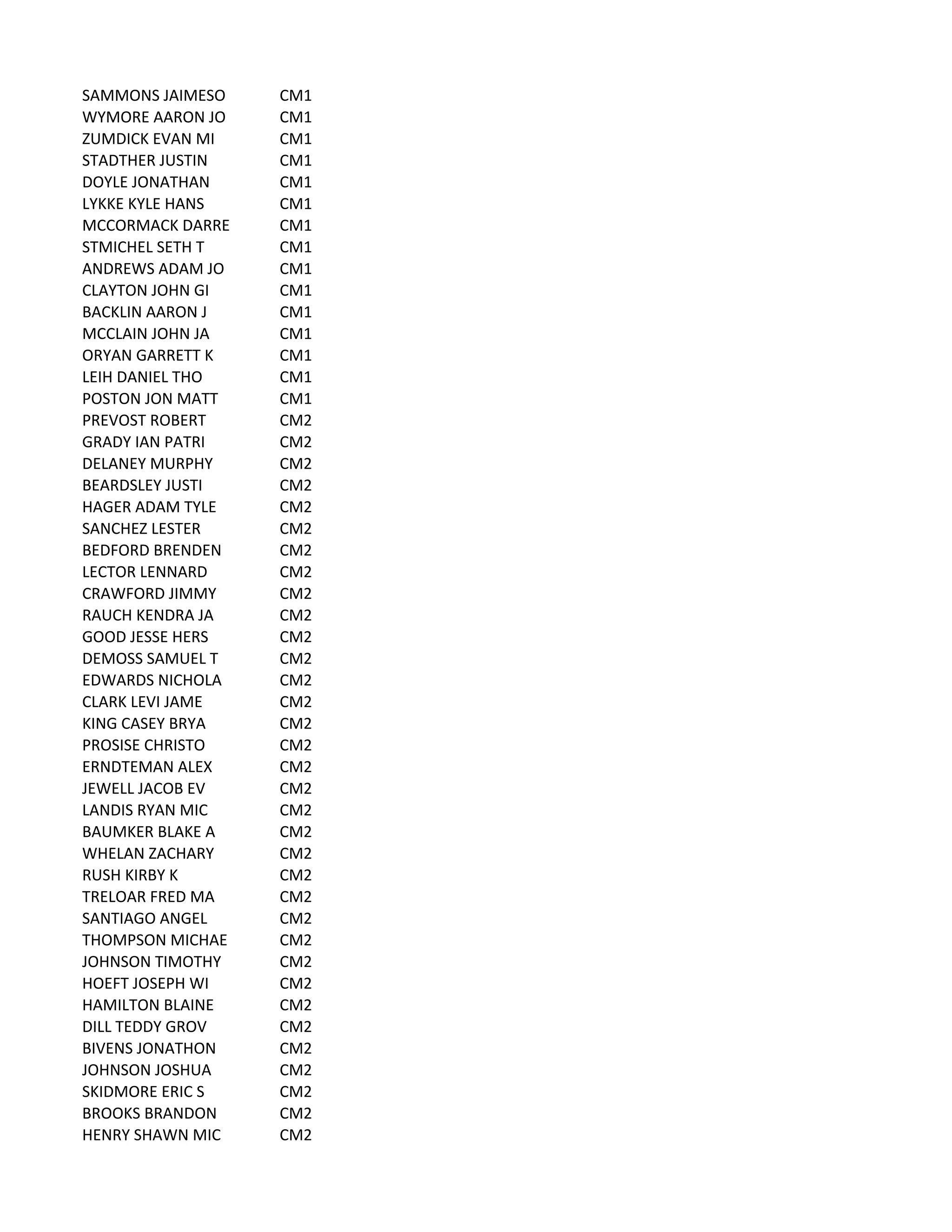 SAMMONS	
  JAIMESO CM1
WYMORE	
  AARON	
  JO CM1
ZUMDICK	
  EVAN	
  MI CM1
STADTHER	
  JUSTIN CM1
DOYLE	
  JONATHAN CM1
LYKKE	
  KYLE	
  HANS CM1
MCCORMACK	
  DARRE CM1
STMICHEL	
  SETH	
  T CM1
ANDREWS	
  ADAM	
  JO CM1
CLAYTON	
  JOHN	
  GI CM1
BACKLIN	
  AARON	
  J CM1
MCCLAIN	
  JOHN	
  JA CM1
ORYAN	
  GARRETT	
  K CM1
LEIH	
  DANIEL	
  THO CM1
POSTON	
  JON	
  MATT CM1
PREVOST	
  ROBERT CM2
GRADY	
  IAN	
  PATRI CM2
DELANEY	
  MURPHY CM2
BEARDSLEY	
  JUSTI CM2
HAGER	
  ADAM	
  TYLE CM2
SANCHEZ	
  LESTER CM2
BEDFORD	
  BRENDEN CM2
LECTOR	
  LENNARD CM2
CRAWFORD	
  JIMMY CM2
RAUCH	
  KENDRA	
  JA CM2
GOOD	
  JESSE	
  HERS CM2
DEMOSS	
  SAMUEL	
  T CM2
EDWARDS	
  NICHOLA CM2
CLARK	
  LEVI	
  JAME CM2
KING	
  CASEY	
  BRYA CM2
PROSISE	
  CHRISTO CM2
ERNDTEMAN	
  ALEX CM2
JEWELL	
  JACOB	
  EV CM2
LANDIS	
  RYAN	
  MIC CM2
BAUMKER	
  BLAKE	
  A CM2
WHELAN	
  ZACHARY CM2
RUSH	
  KIRBY	
  K CM2
TRELOAR	
  FRED	
  MA CM2
SANTIAGO	
  ANGEL CM2
THOMPSON	
  MICHAE CM2
JOHNSON	
  TIMOTHY CM2
HOEFT	
  JOSEPH	
  WI CM2
HAMILTON	
  BLAINE CM2
DILL	
  TEDDY	
  GROV CM2
BIVENS	
  JONATHON CM2
JOHNSON	
  JOSHUA CM2
SKIDMORE	
  ERIC	
  S CM2
BROOKS	
  BRANDON CM2
HENRY	
  SHAWN	
  MIC CM2
 