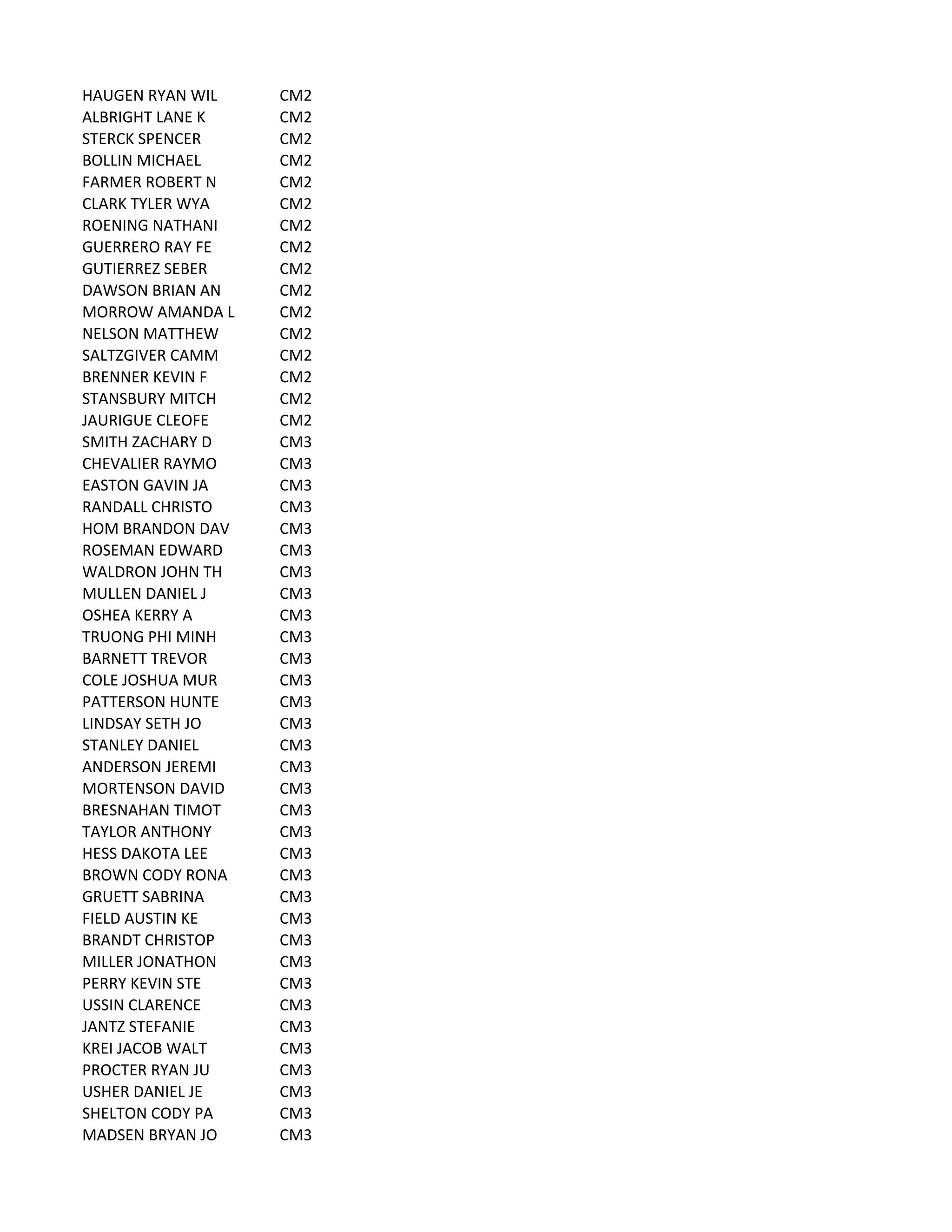 HAUGEN	
  RYAN	
  WIL CM2
ALBRIGHT	
  LANE	
  K CM2
STERCK	
  SPENCER CM2
BOLLIN	
  MICHAEL CM2
FARMER	
  ROBERT	
  N CM2
CLARK	
  TYLER	
  WYA CM2
ROENING	
  NATHANI CM2
GUERRERO	
  RAY	
  FE CM2
GUTIERREZ	
  SEBER CM2
DAWSON	
  BRIAN	
  AN CM2
MORROW	
  AMANDA	
  L CM2
NELSON	
  MATTHEW CM2
SALTZGIVER	
  CAMM CM2
BRENNER	
  KEVIN	
  F CM2
STANSBURY	
  MITCH CM2
JAURIGUE	
  CLEOFE CM2
SMITH	
  ZACHARY	
  D CM3
CHEVALIER	
  RAYMO CM3
EASTON	
  GAVIN	
  JA CM3
RANDALL	
  CHRISTO CM3
HOM	
  BRANDON	
  DAV CM3
ROSEMAN	
  EDWARD CM3
WALDRON	
  JOHN	
  TH CM3
MULLEN	
  DANIEL	
  J CM3
OSHEA	
  KERRY	
  A CM3
TRUONG	
  PHI	
  MINH CM3
BARNETT	
  TREVOR CM3
COLE	
  JOSHUA	
  MUR CM3
PATTERSON	
  HUNTE CM3
LINDSAY	
  SETH	
  JO CM3
STANLEY	
  DANIEL CM3
ANDERSON	
  JEREMI CM3
MORTENSON	
  DAVID CM3
BRESNAHAN	
  TIMOT CM3
TAYLOR	
  ANTHONY CM3
HESS	
  DAKOTA	
  LEE CM3
BROWN	
  CODY	
  RONA CM3
GRUETT	
  SABRINA CM3
FIELD	
  AUSTIN	
  KE CM3
BRANDT	
  CHRISTOP CM3
MILLER	
  JONATHON CM3
PERRY	
  KEVIN	
  STE CM3
USSIN	
  CLARENCE CM3
JANTZ	
  STEFANIE CM3
KREI	
  JACOB	
  WALT CM3
PROCTER	
  RYAN	
  JU CM3
USHER	
  DANIEL	
  JE CM3
SHELTON	
  CODY	
  PA CM3
MADSEN	
  BRYAN	
  JO CM3
 