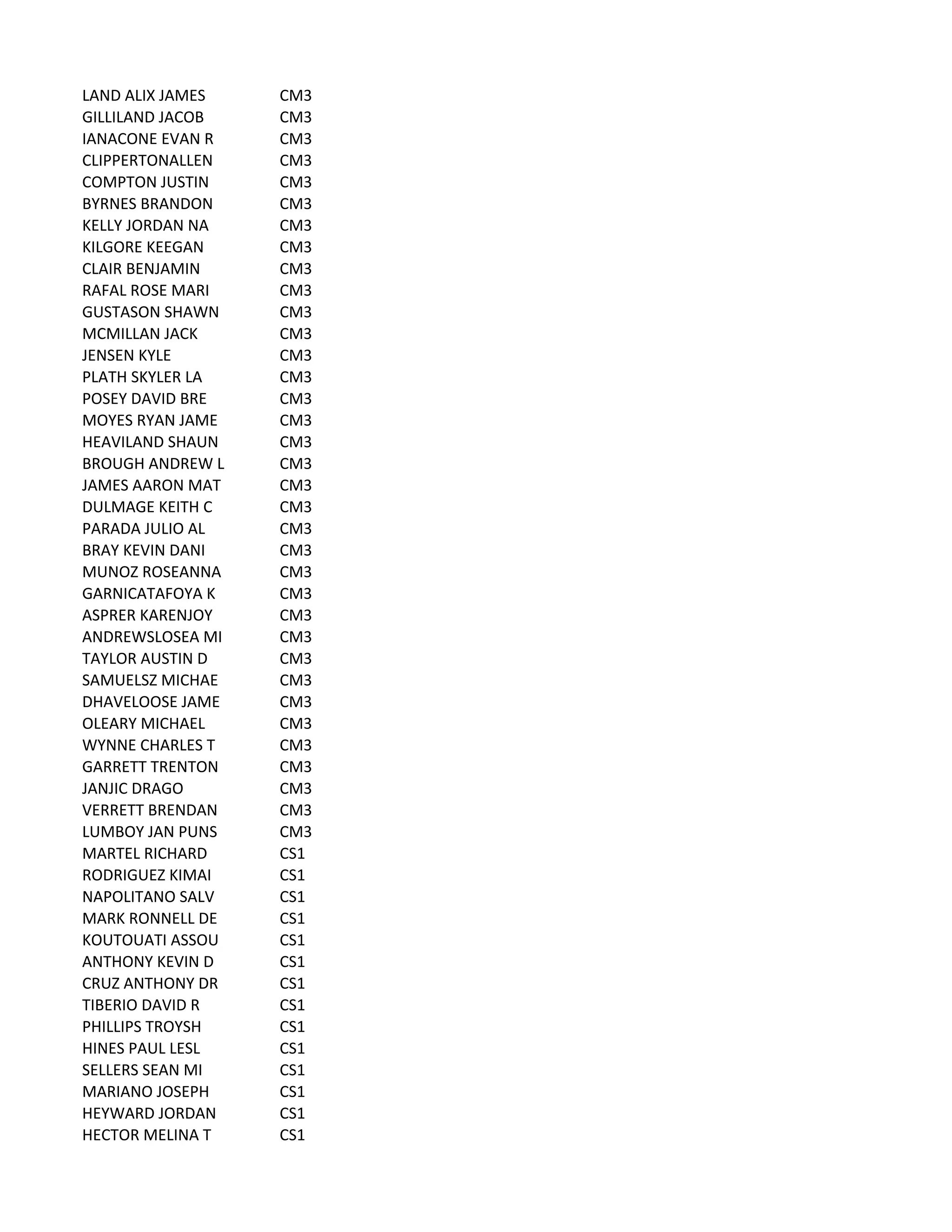 LAND	
  ALIX	
  JAMES CM3
GILLILAND	
  JACOB CM3
IANACONE	
  EVAN	
  R CM3
CLIPPERTONALLEN CM3
COMPTON	
  JUSTIN CM3
BYRNES	
  BRANDON CM3
KELLY	
  JORDAN	
  NA CM3
KILGORE	
  KEEGAN CM3
CLAIR	
  BENJAMIN CM3
RAFAL	
  ROSE	
  MARI CM3
GUSTASON	
  SHAWN CM3
MCMILLAN	
  JACK CM3
JENSEN	
  KYLE CM3
PLATH	
  SKYLER	
  LA CM3
POSEY	
  DAVID	
  BRE CM3
MOYES	
  RYAN	
  JAME CM3
HEAVILAND	
  SHAUN CM3
BROUGH	
  ANDREW	
  L CM3
JAMES	
  AARON	
  MAT CM3
DULMAGE	
  KEITH	
  C CM3
PARADA	
  JULIO	
  AL CM3
BRAY	
  KEVIN	
  DANI CM3
MUNOZ	
  ROSEANNA CM3
GARNICATAFOYA	
  K CM3
ASPRER	
  KARENJOY CM3
ANDREWSLOSEA	
  MI CM3
TAYLOR	
  AUSTIN	
  D CM3
SAMUELSZ	
  MICHAE CM3
DHAVELOOSE	
  JAME CM3
OLEARY	
  MICHAEL CM3
WYNNE	
  CHARLES	
  T CM3
GARRETT	
  TRENTON CM3
JANJIC	
  DRAGO CM3
VERRETT	
  BRENDAN CM3
LUMBOY	
  JAN	
  PUNS CM3
MARTEL	
  RICHARD CS1
RODRIGUEZ	
  KIMAI CS1
NAPOLITANO	
  SALV CS1
MARK	
  RONNELL	
  DE CS1
KOUTOUATI	
  ASSOU CS1
ANTHONY	
  KEVIN	
  D CS1
CRUZ	
  ANTHONY	
  DR CS1
TIBERIO	
  DAVID	
  R CS1
PHILLIPS	
  TROYSH CS1
HINES	
  PAUL	
  LESL CS1
SELLERS	
  SEAN	
  MI CS1
MARIANO	
  JOSEPH CS1
HEYWARD	
  JORDAN CS1
HECTOR	
  MELINA	
  T CS1
 