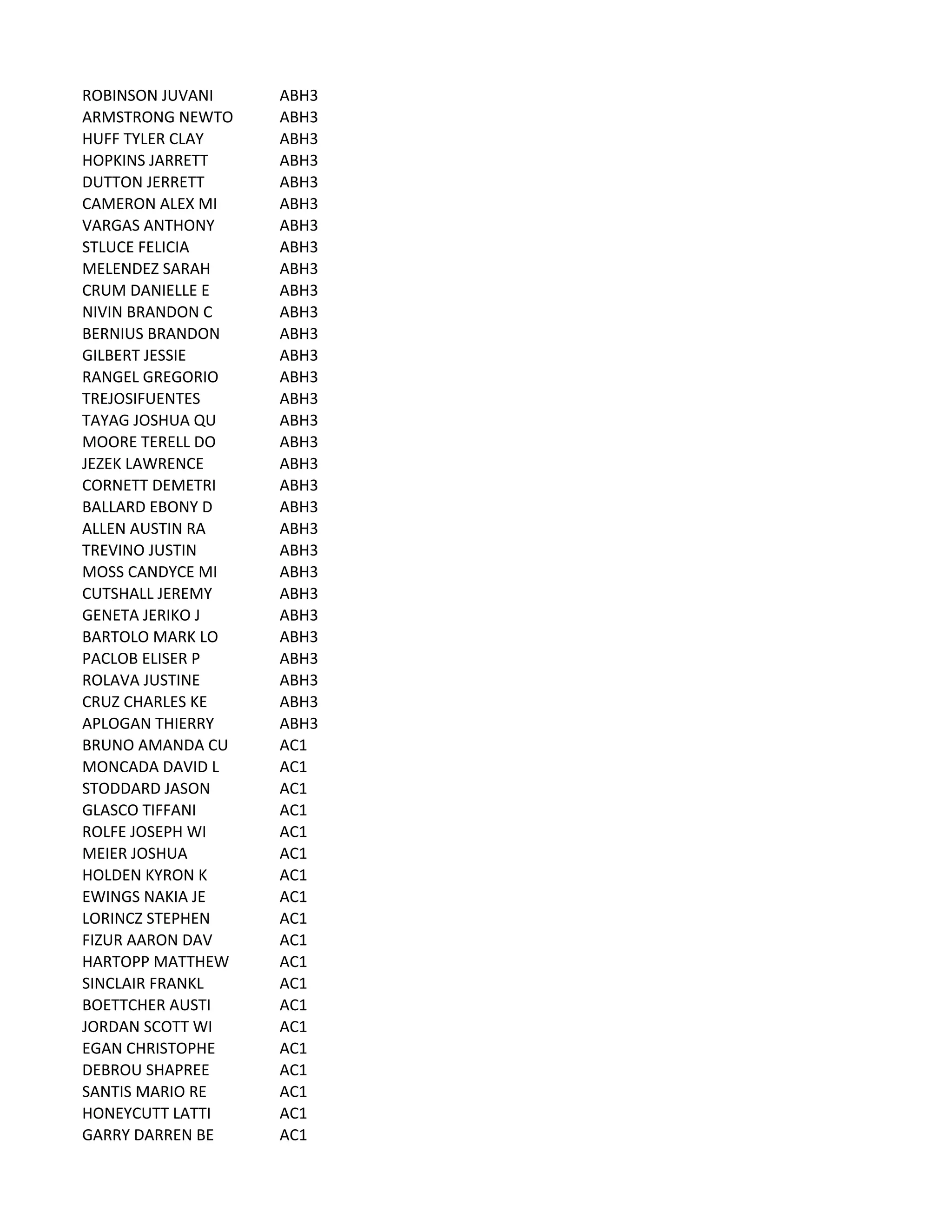 ROBINSON	
  JUVANI ABH3
ARMSTRONG	
  NEWTO ABH3
HUFF	
  TYLER	
  CLAY ABH3
HOPKINS	
  JARRETT ABH3
DUTTON	
  JERRETT ABH3
CAMERON	
  ALEX	
  MI ABH3
VARGAS	
  ANTHONY ABH3
STLUCE	
  FELICIA ABH3
MELENDEZ	
  SARAH ABH3
CRUM	
  DANIELLE	
  E ABH3
NIVIN	
  BRANDON	
  C ABH3
BERNIUS	
  BRANDON ABH3
GILBERT	
  JESSIE ABH3
RANGEL	
  GREGORIO ABH3
TREJOSIFUENTES ABH3
TAYAG	
  JOSHUA	
  QU ABH3
MOORE	
  TERELL	
  DO ABH3
JEZEK	
  LAWRENCE ABH3
CORNETT	
  DEMETRI ABH3
BALLARD	
  EBONY	
  D ABH3
ALLEN	
  AUSTIN	
  RA ABH3
TREVINO	
  JUSTIN ABH3
MOSS	
  CANDYCE	
  MI ABH3
CUTSHALL	
  JEREMY ABH3
GENETA	
  JERIKO	
  J ABH3
BARTOLO	
  MARK	
  LO ABH3
PACLOB	
  ELISER	
  P ABH3
ROLAVA	
  JUSTINE ABH3
CRUZ	
  CHARLES	
  KE ABH3
APLOGAN	
  THIERRY ABH3
BRUNO	
  AMANDA	
  CU AC1
MONCADA	
  DAVID	
  L AC1
STODDARD	
  JASON AC1
GLASCO	
  TIFFANI AC1
ROLFE	
  JOSEPH	
  WI AC1
MEIER	
  JOSHUA AC1
HOLDEN	
  KYRON	
  K AC1
EWINGS	
  NAKIA	
  JE AC1
LORINCZ	
  STEPHEN AC1
FIZUR	
  AARON	
  DAV AC1
HARTOPP	
  MATTHEW AC1
SINCLAIR	
  FRANKL AC1
BOETTCHER	
  AUSTI AC1
JORDAN	
  SCOTT	
  WI AC1
EGAN	
  CHRISTOPHE AC1
DEBROU	
  SHAPREE AC1
SANTIS	
  MARIO	
  RE AC1
HONEYCUTT	
  LATTI AC1
GARRY	
  DARREN	
  BE AC1
 